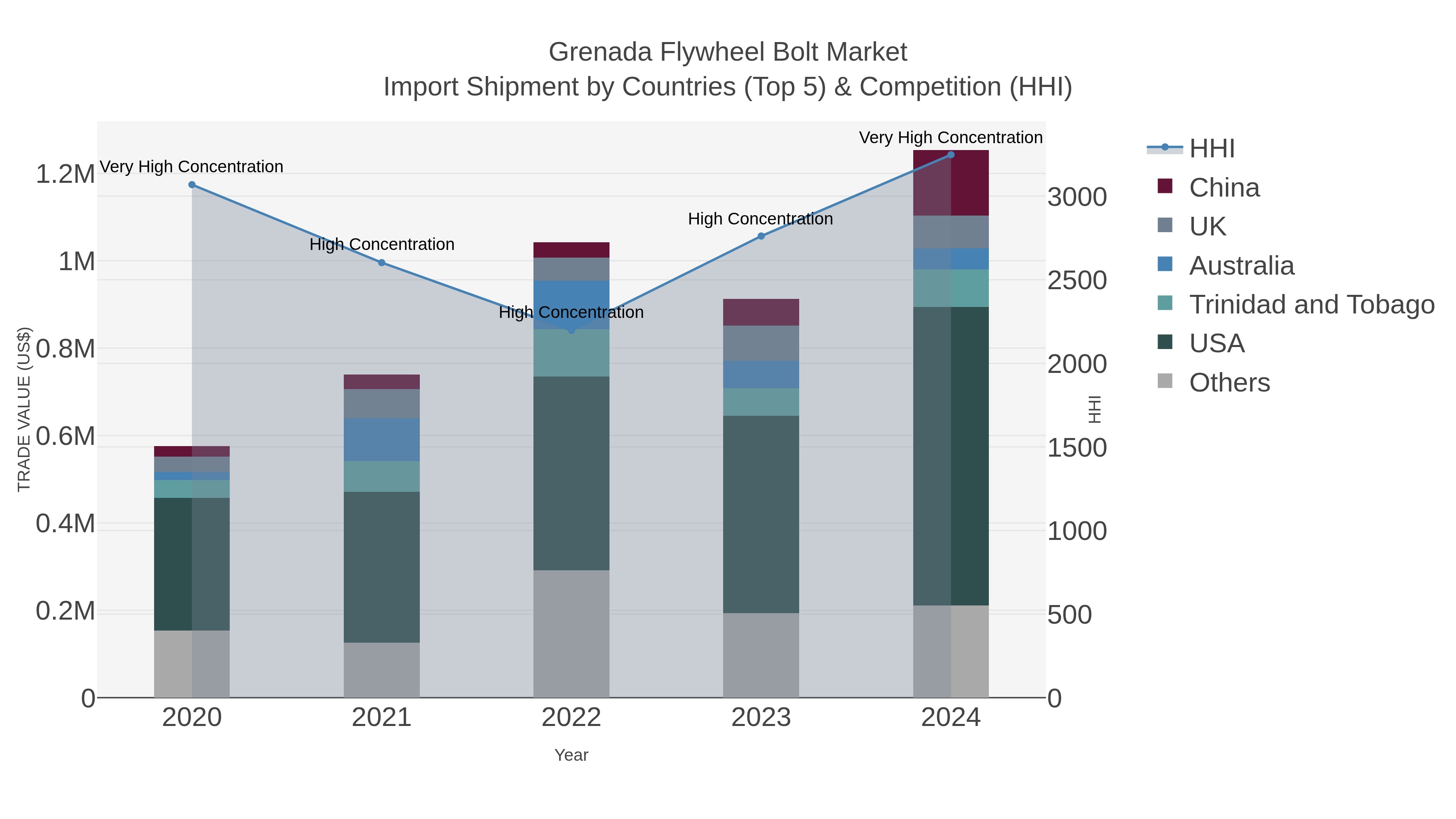 Grenada Flywheel Bolt Market Import Shipment by Countries (Top 5) & Competition (HHI)