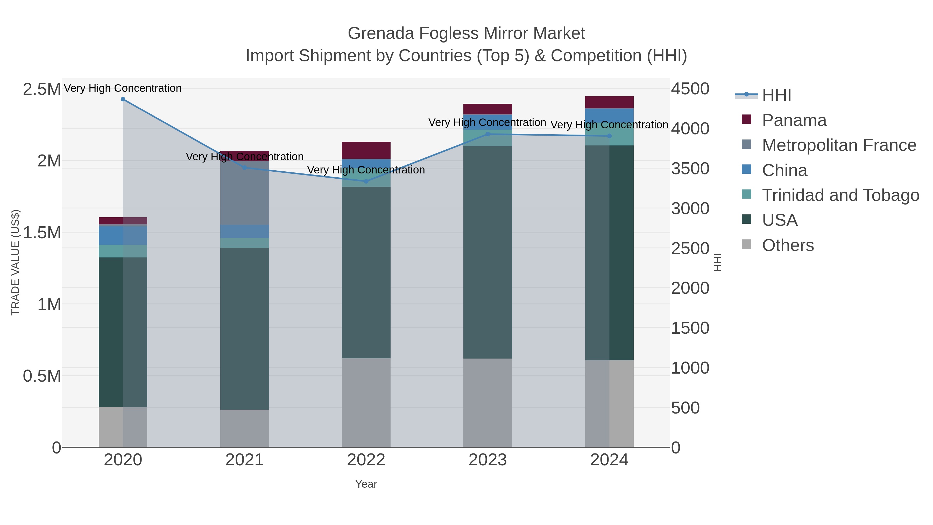 Grenada Fogless Mirror Market Import Shipment by Countries (Top 5) & Competition (HHI)