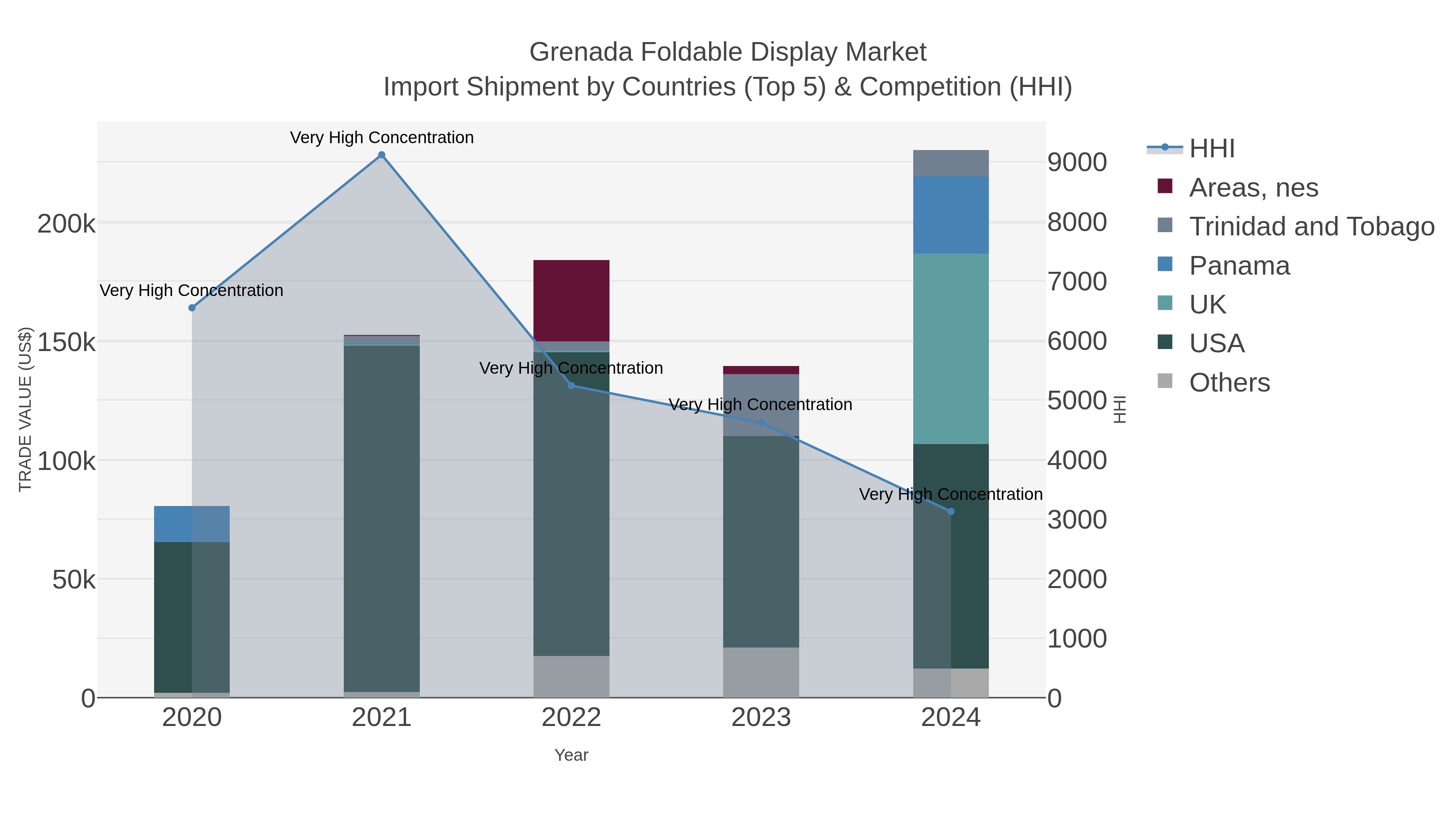 Grenada Foldable Display Market Import Shipment by Countries (Top 5) & Competition (HHI)