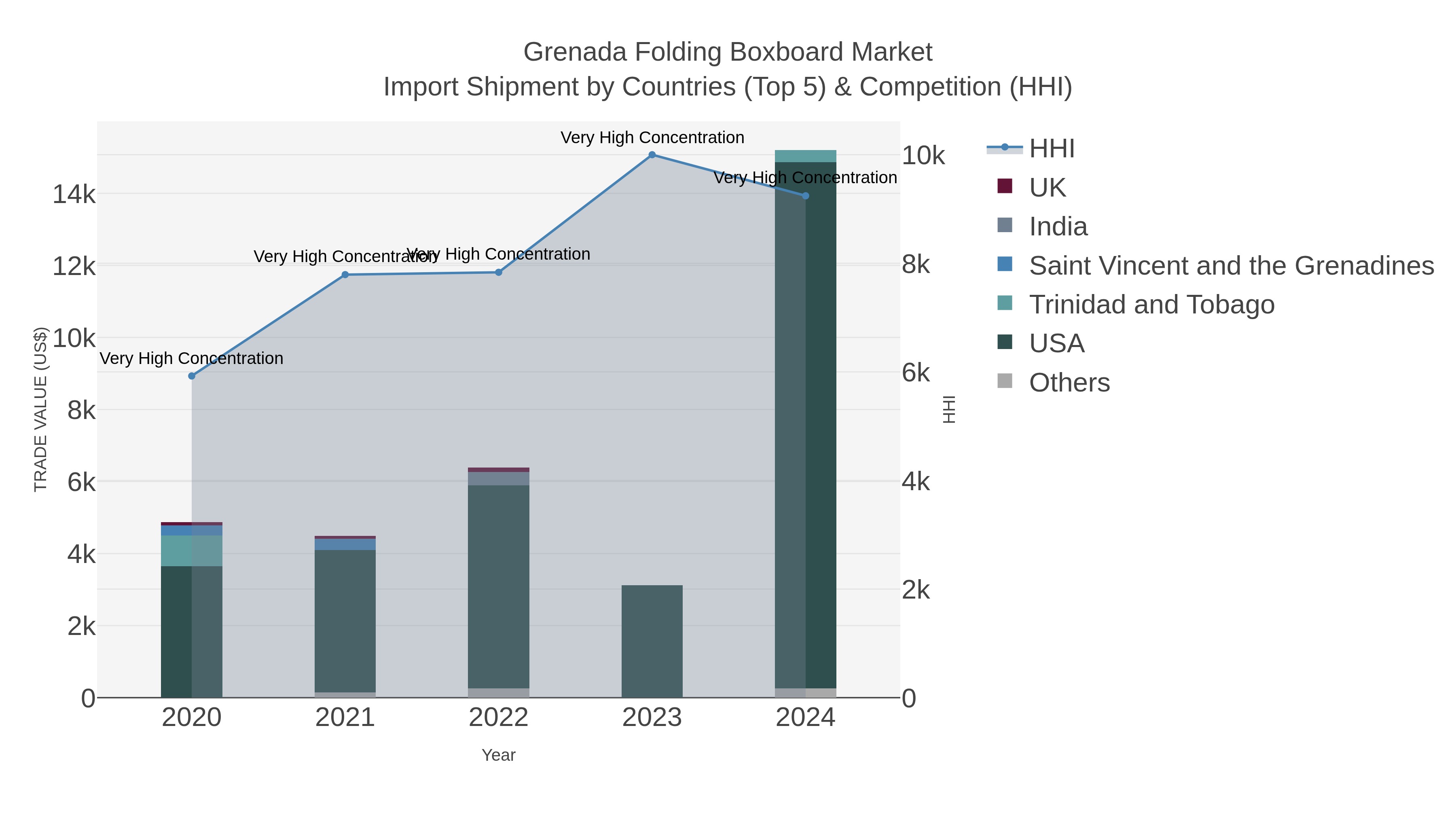 Grenada Folding Boxboard Market Import Shipment by Countries (Top 5) & Competition (HHI)