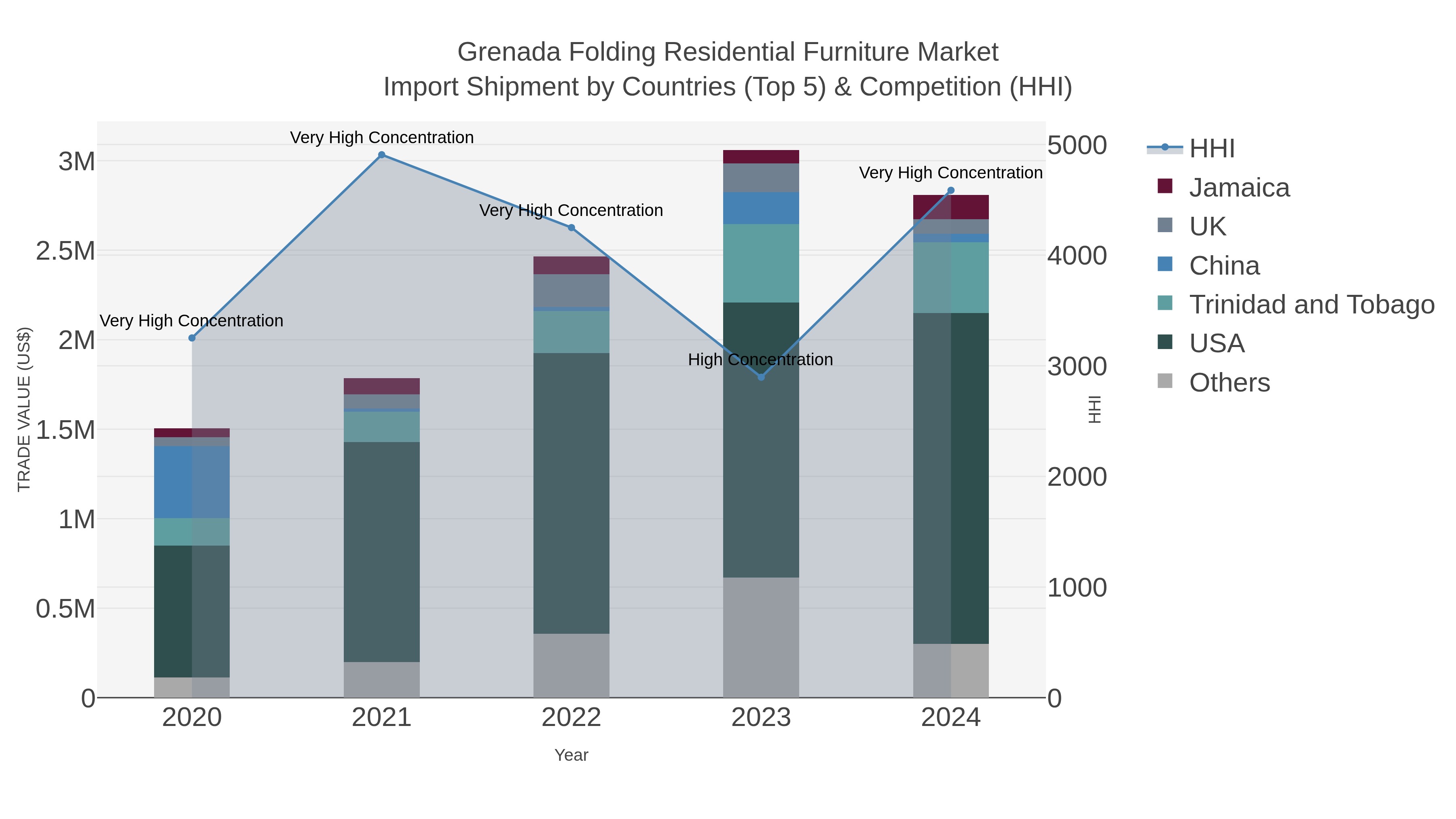 Grenada Folding Residential Furniture Market Import Shipment by Countries (Top 5) & Competition (HHI)