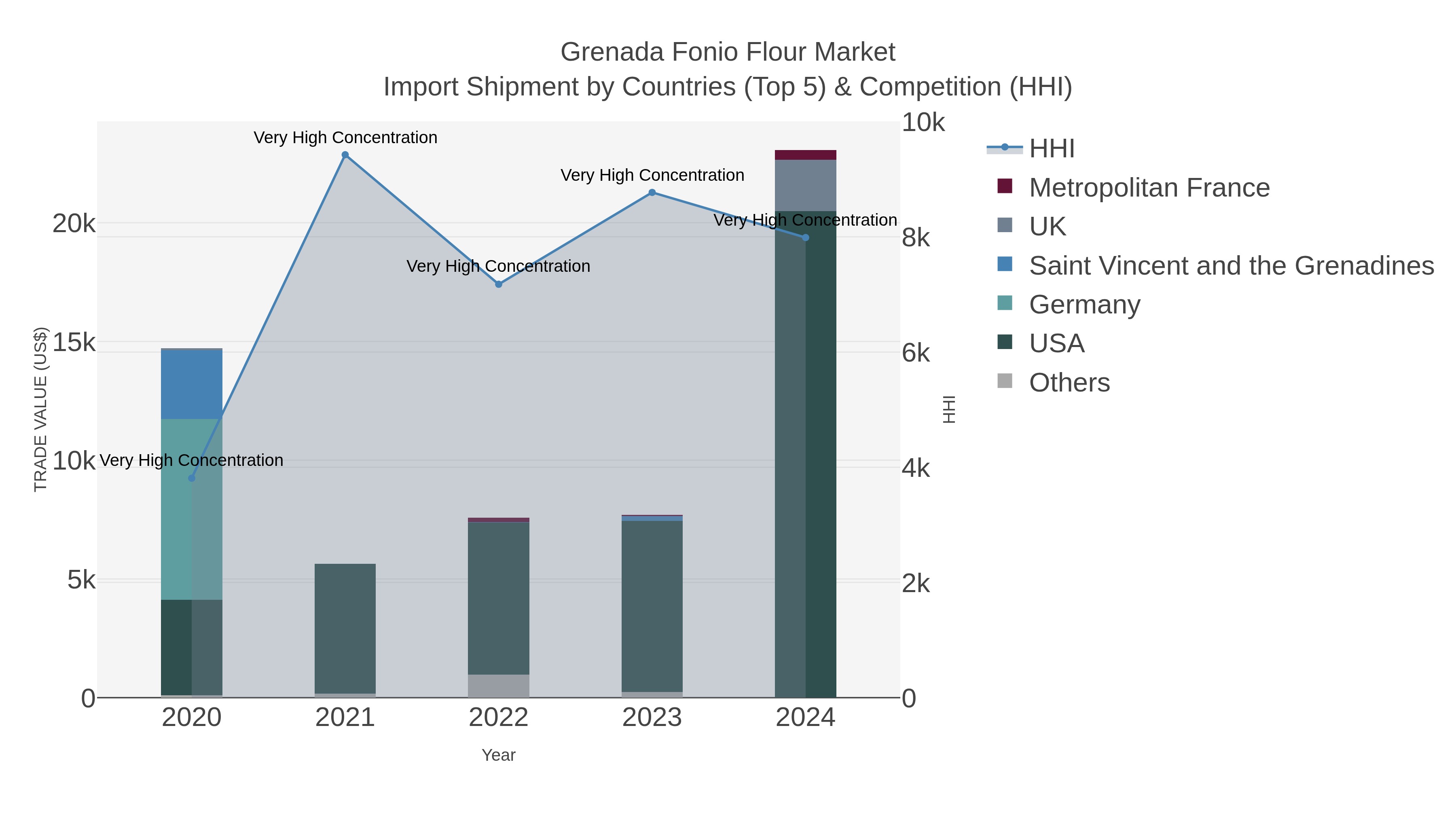 Grenada Fonio Flour Market Import Shipment by Countries (Top 5) & Competition (HHI)
