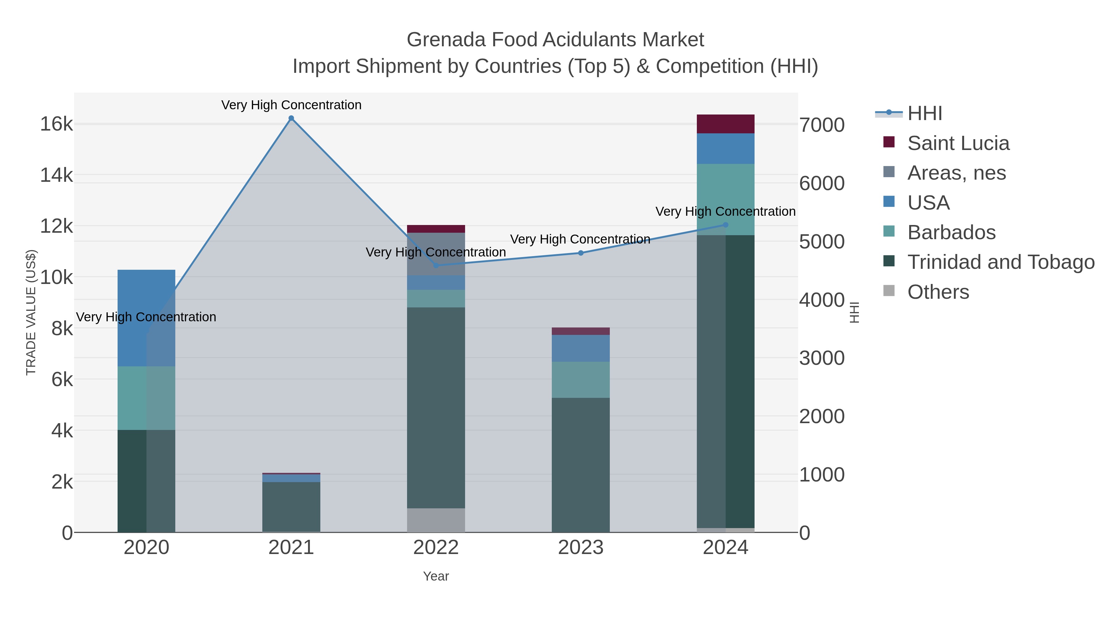 Grenada Food Acidulants Market Import Shipment by Countries (Top 5) & Competition (HHI)