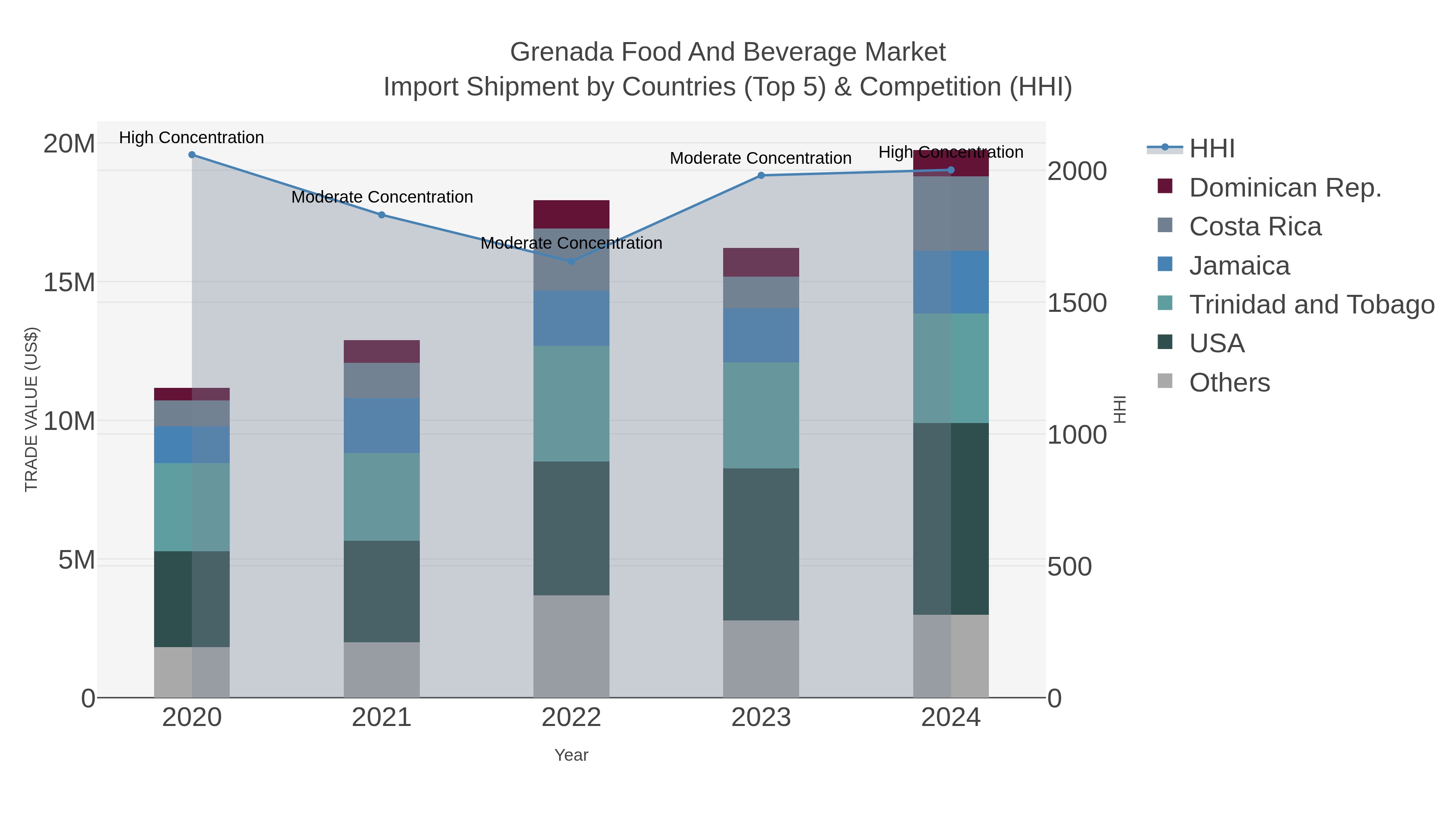 Grenada Food And Beverage Market Import Shipment by Countries (Top 5) & Competition (HHI)