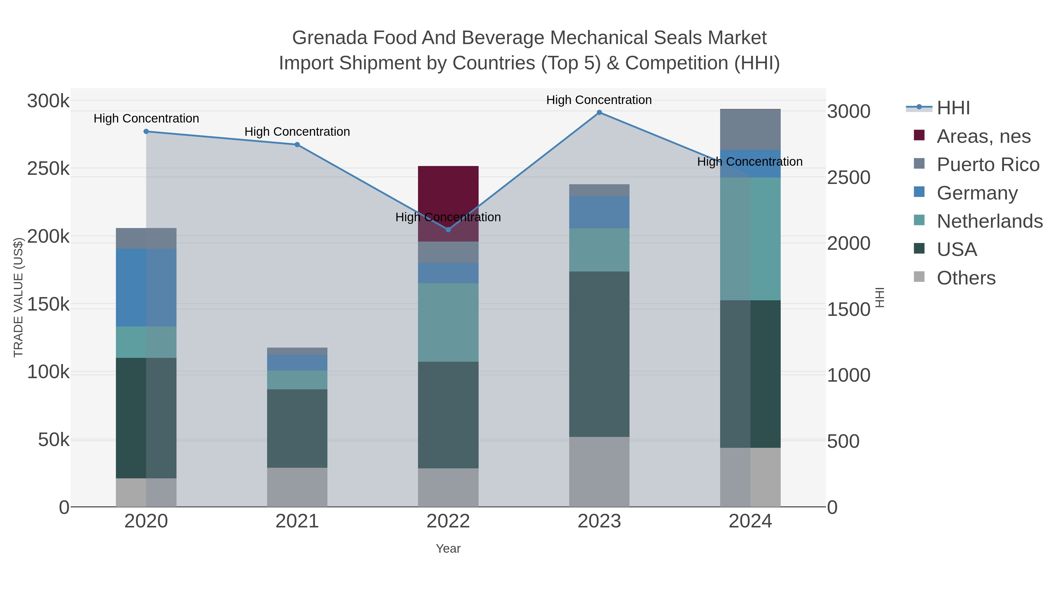 Grenada Food And Beverage Mechanical Seals Market Import Shipment by Countries (Top 5) & Competition (HHI)