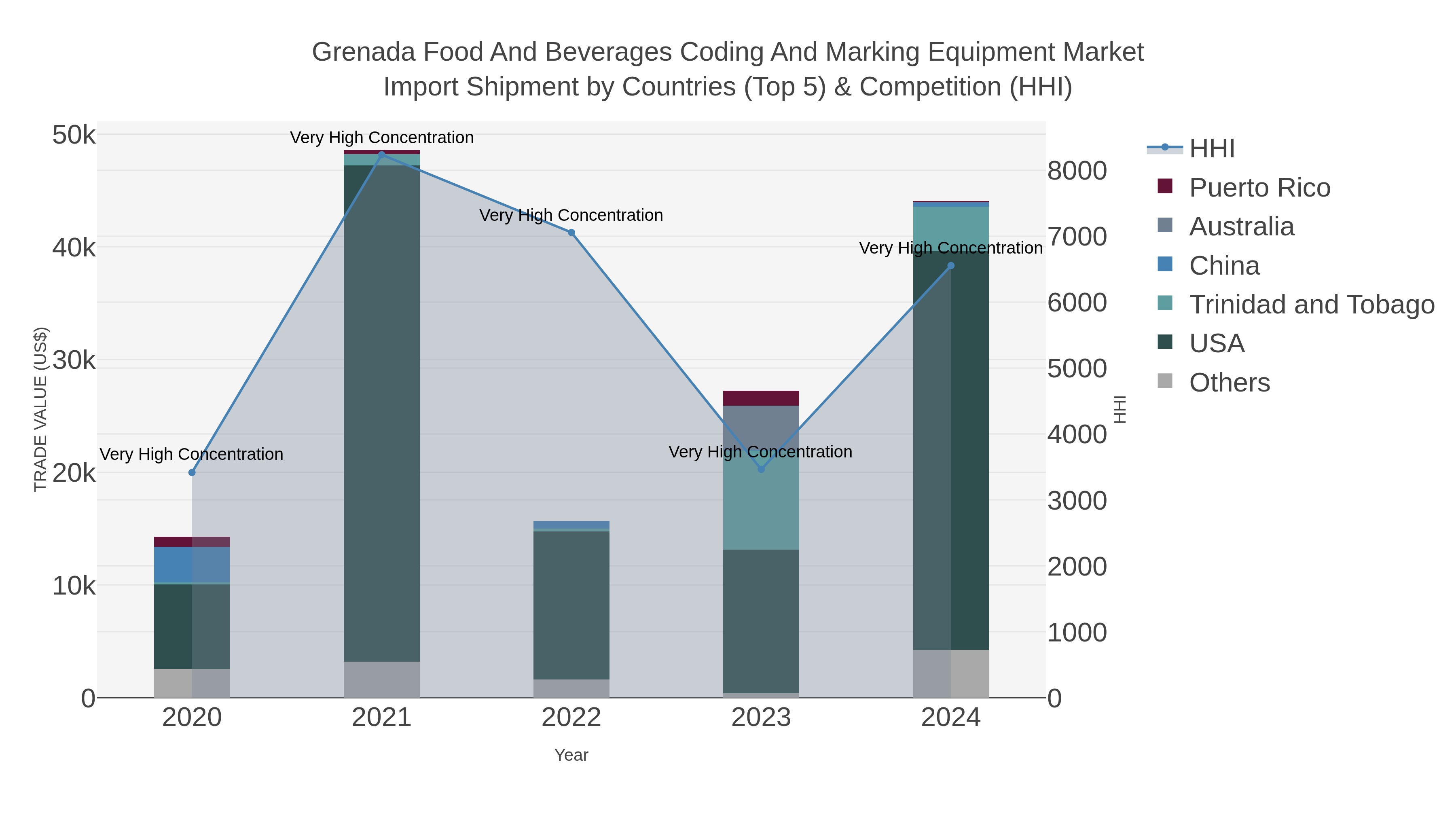 Grenada Food And Beverages Coding And Marking Equipment Market Import Shipment by Countries (Top 5) & Competition (HHI)