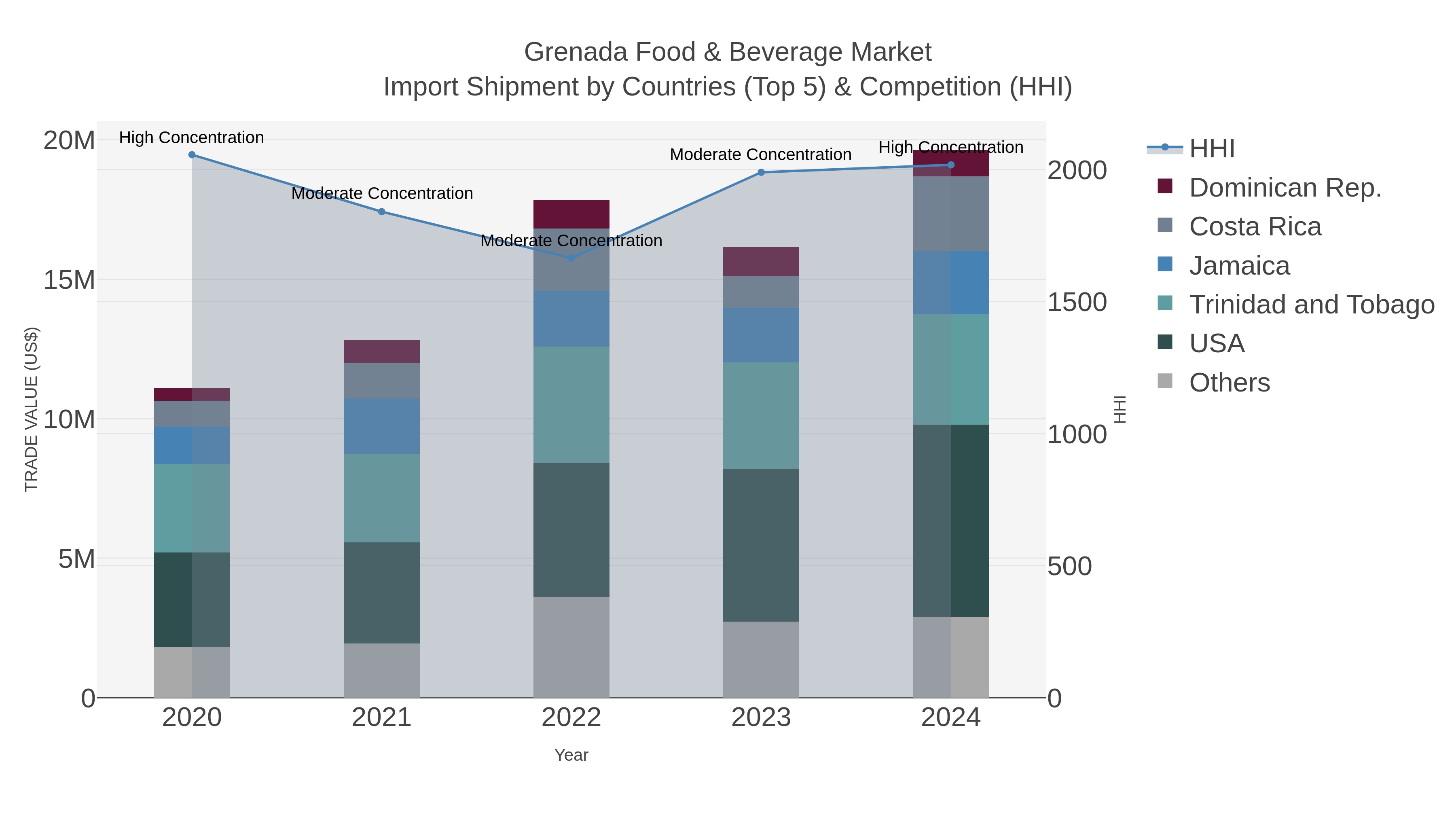 Grenada Food & Beverage Market Import Shipment by Countries (Top 5) & Competition (HHI)