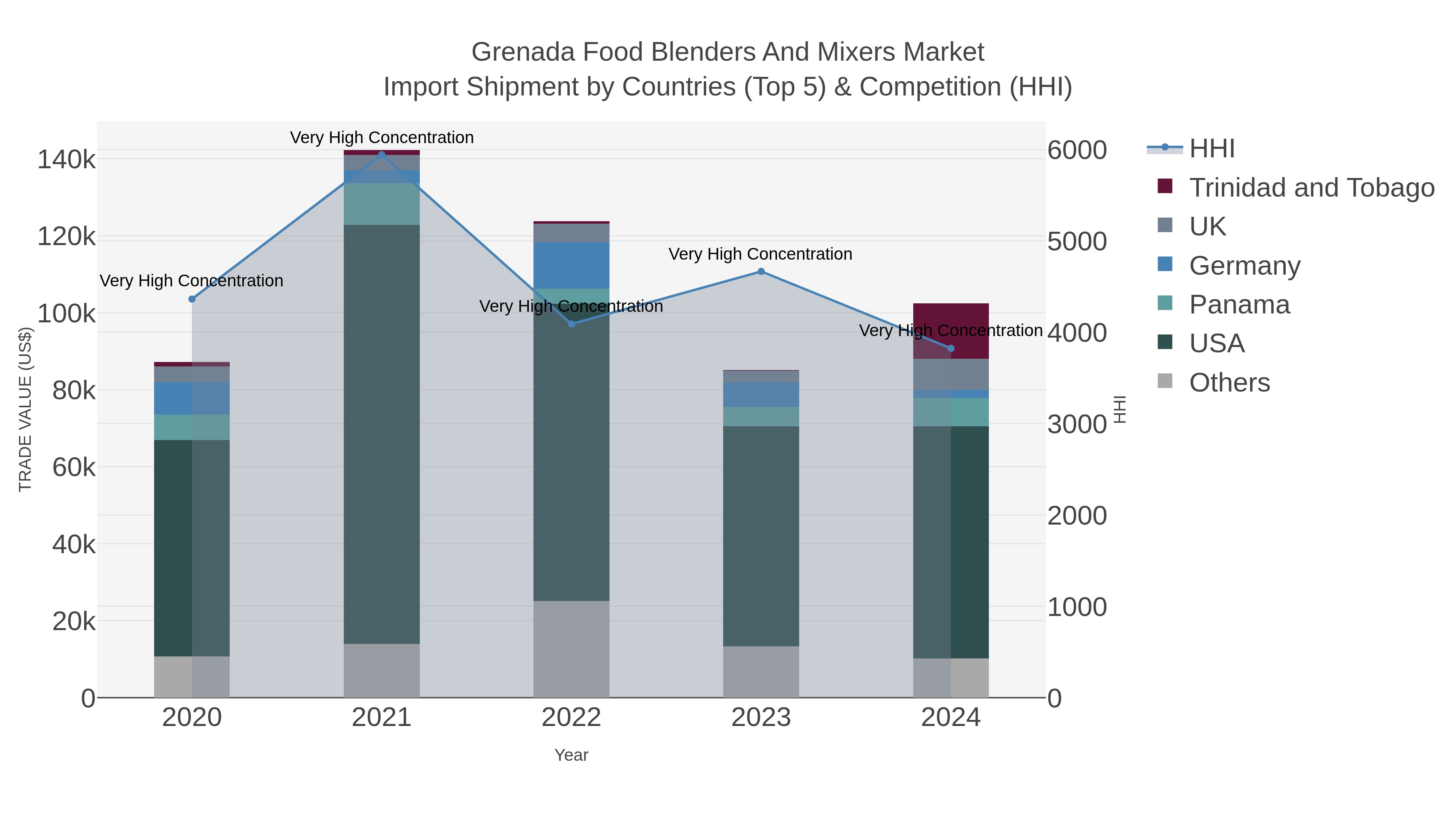 Grenada Food Blenders And Mixers Market Import Shipment by Countries (Top 5) & Competition (HHI)