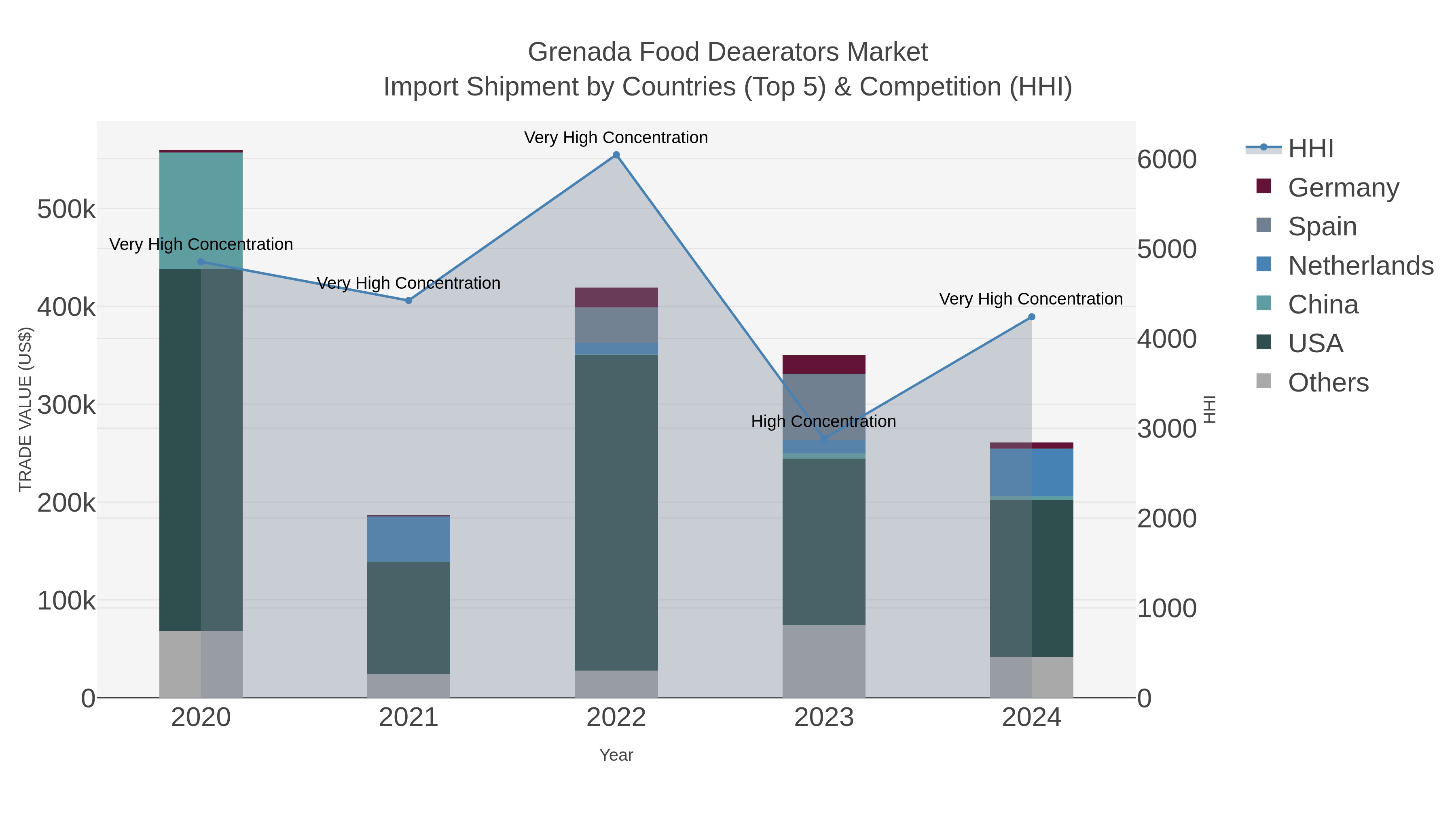 Grenada Food Deaerators Market Import Shipment by Countries (Top 5) & Competition (HHI)