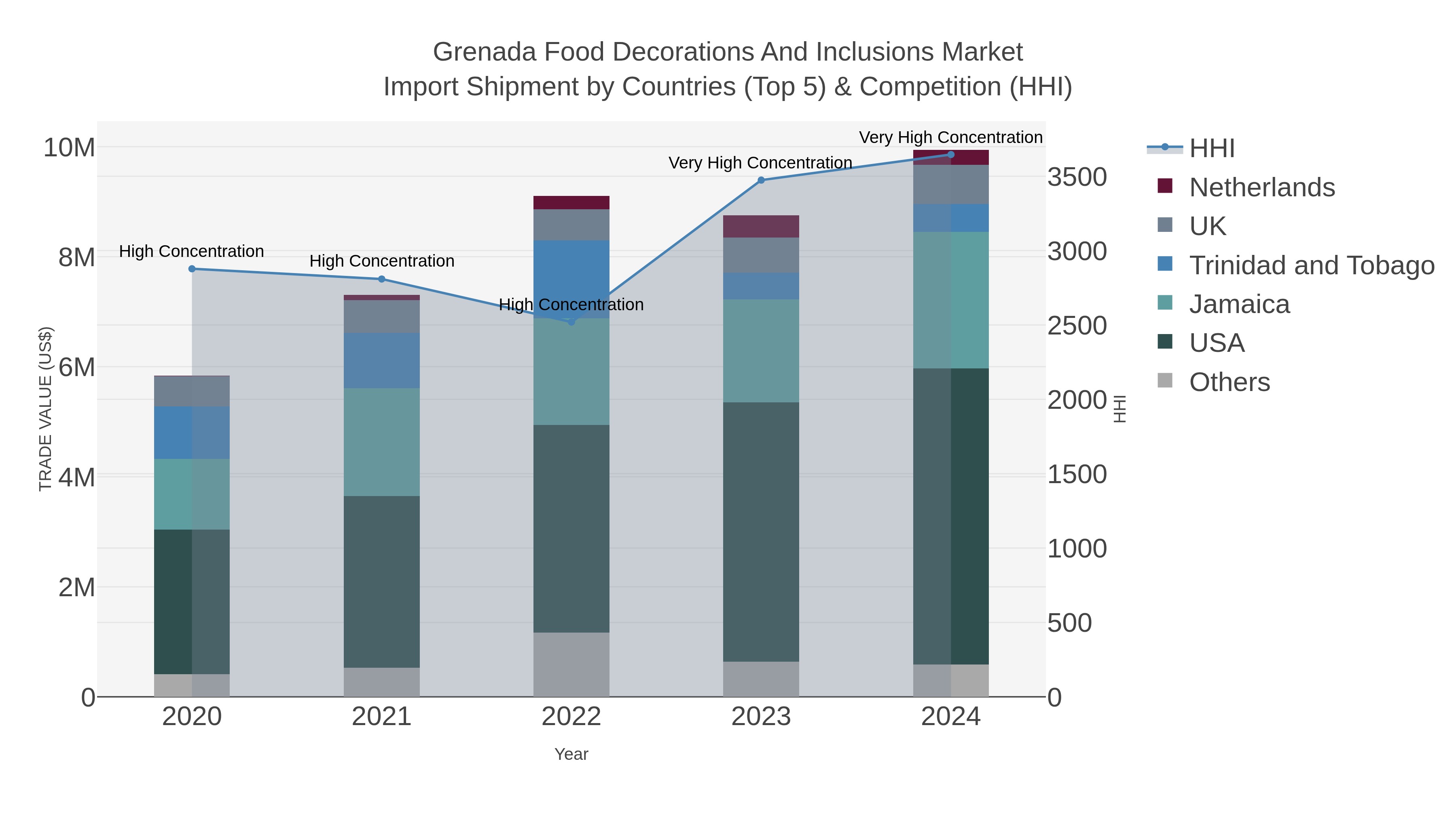 Grenada Food Decorations And Inclusions Market Import Shipment by Countries (Top 5) & Competition (HHI)