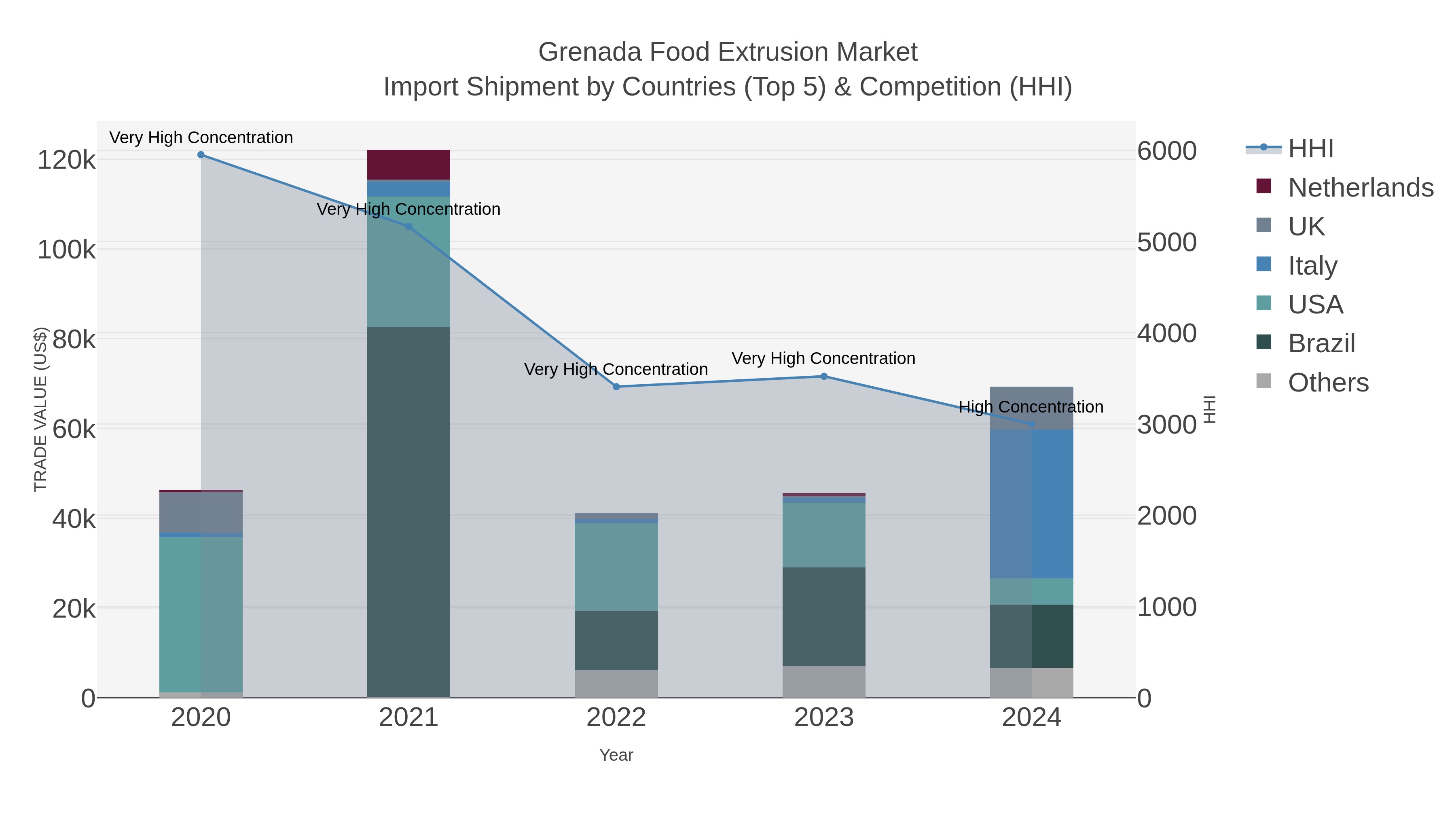 Grenada Food Extrusion Market Import Shipment by Countries (Top 5) & Competition (HHI)