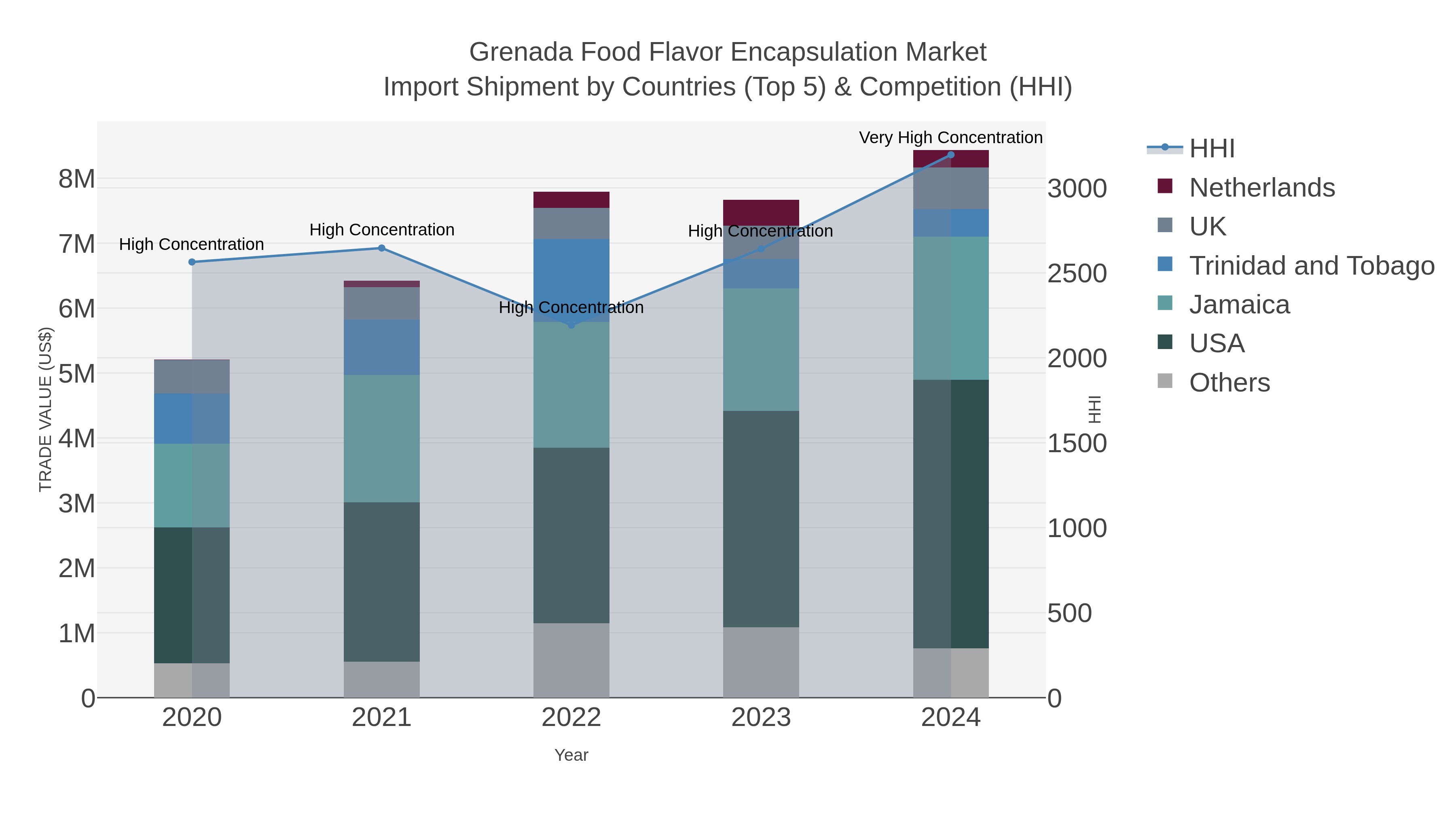 Grenada Food Flavor Encapsulation Market Import Shipment by Countries (Top 5) & Competition (HHI)