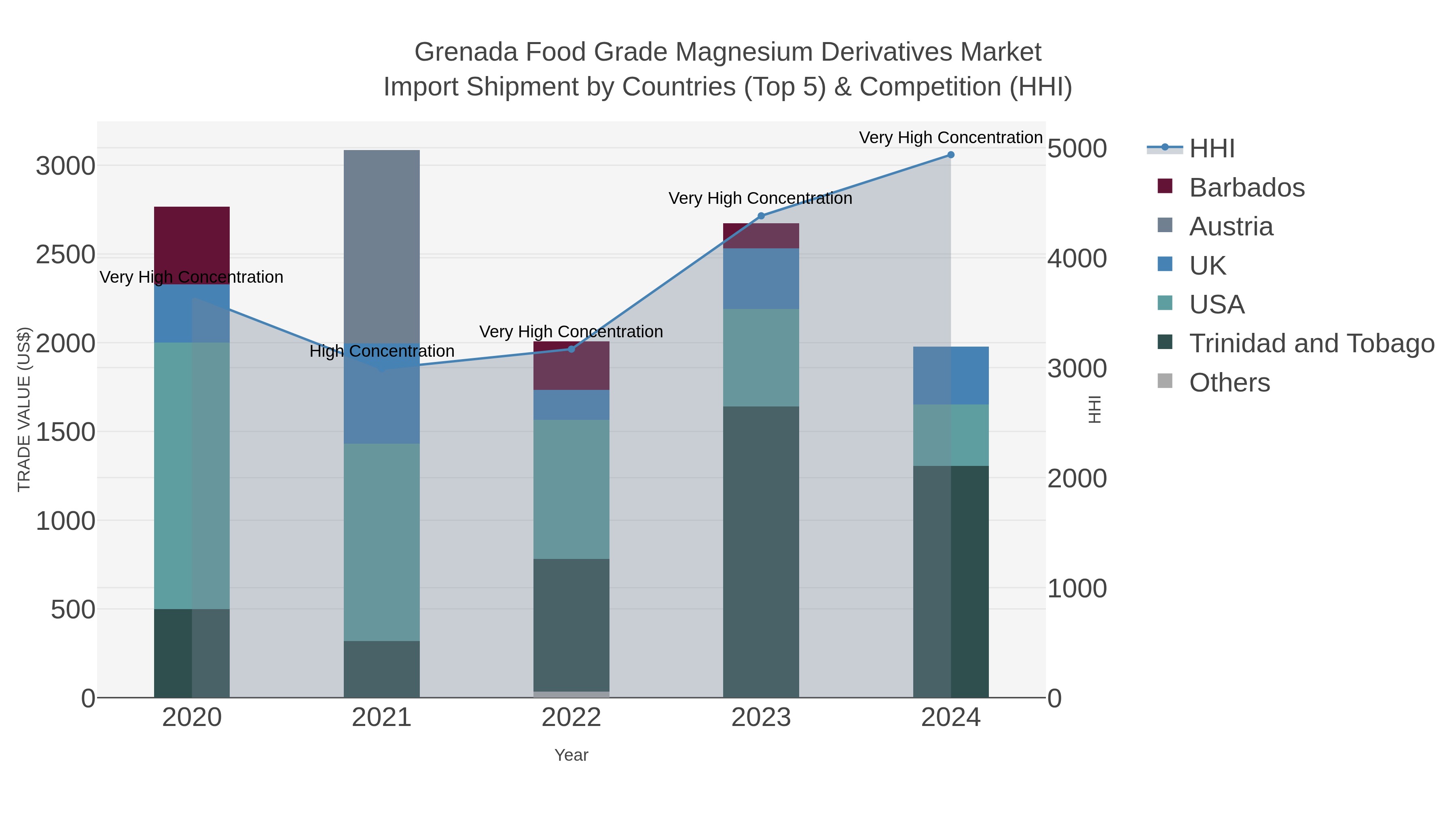Grenada Food Grade Magnesium Derivatives Market Import Shipment by Countries (Top 5) & Competition (HHI)