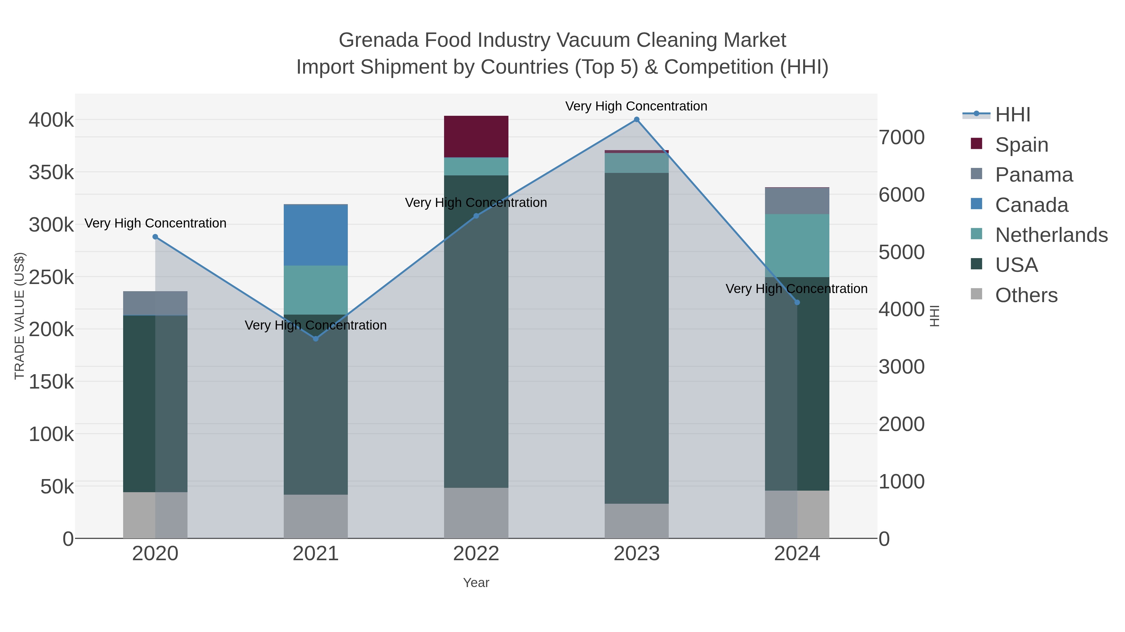 Grenada Food Industry Vacuum Cleaning Market Import Shipment by Countries (Top 5) & Competition (HHI)