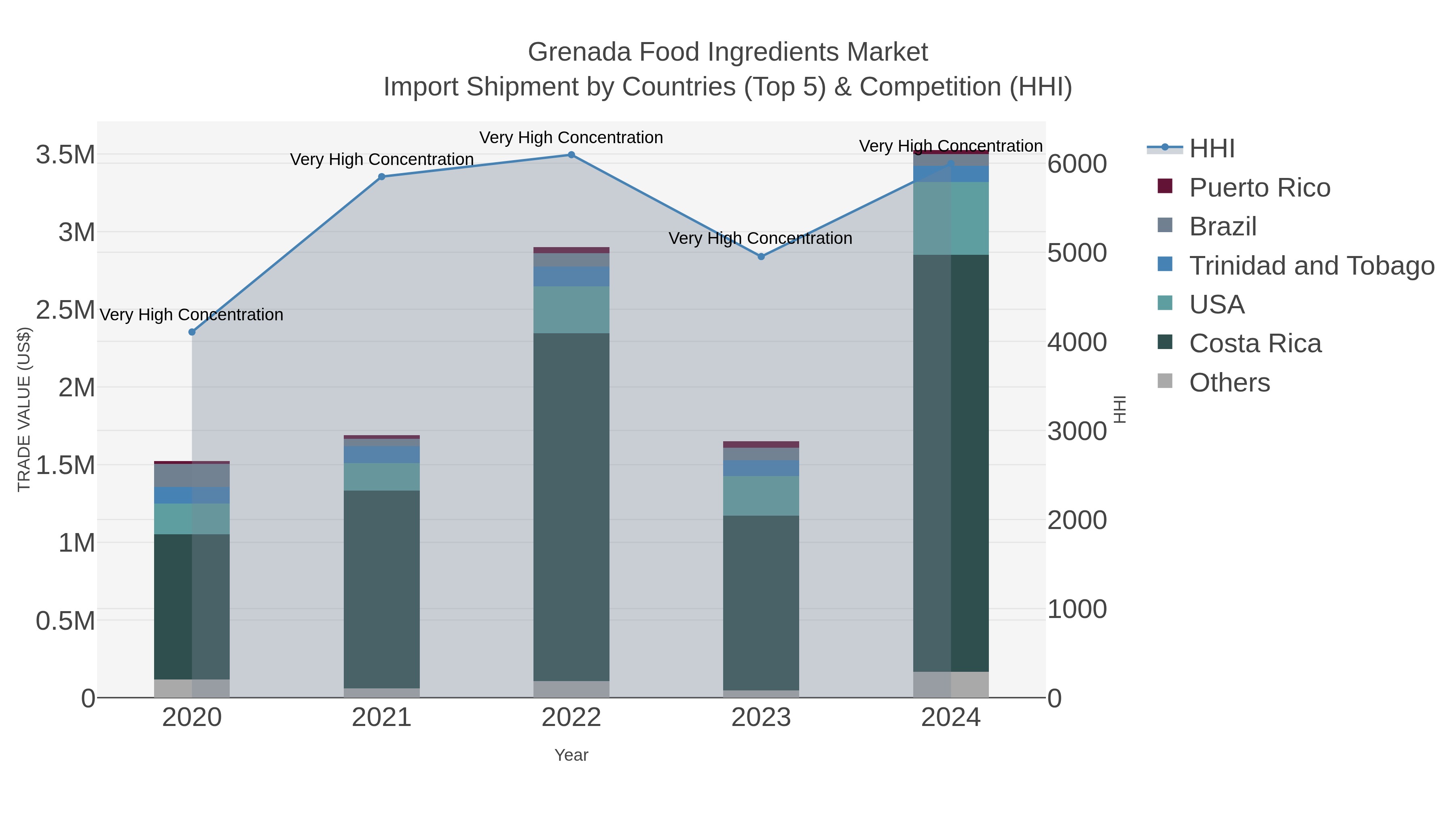 Grenada Food Ingredients Market Import Shipment by Countries (Top 5) & Competition (HHI)