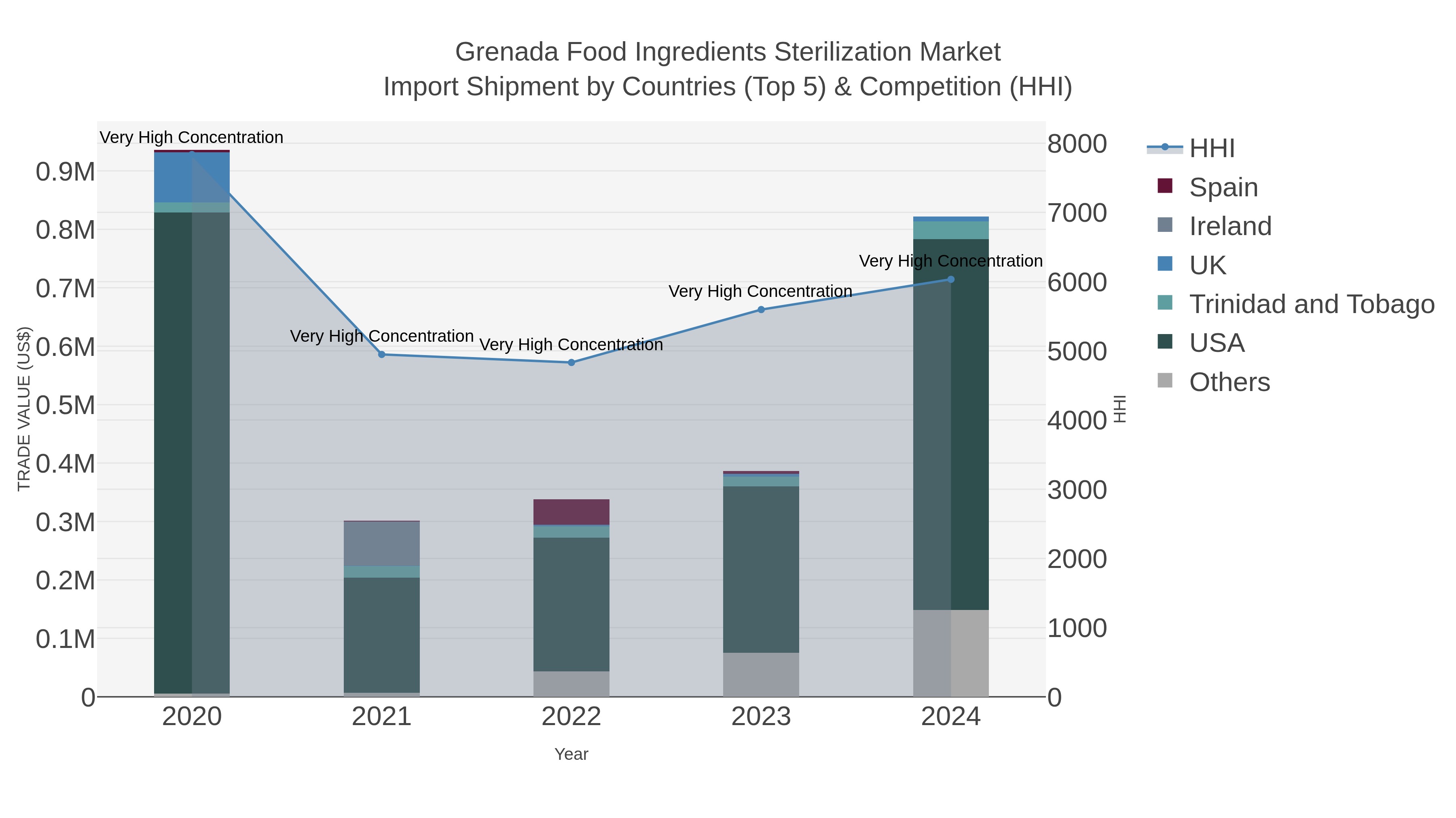 Grenada Food Ingredients Sterilization Market Import Shipment by Countries (Top 5) & Competition (HHI)
