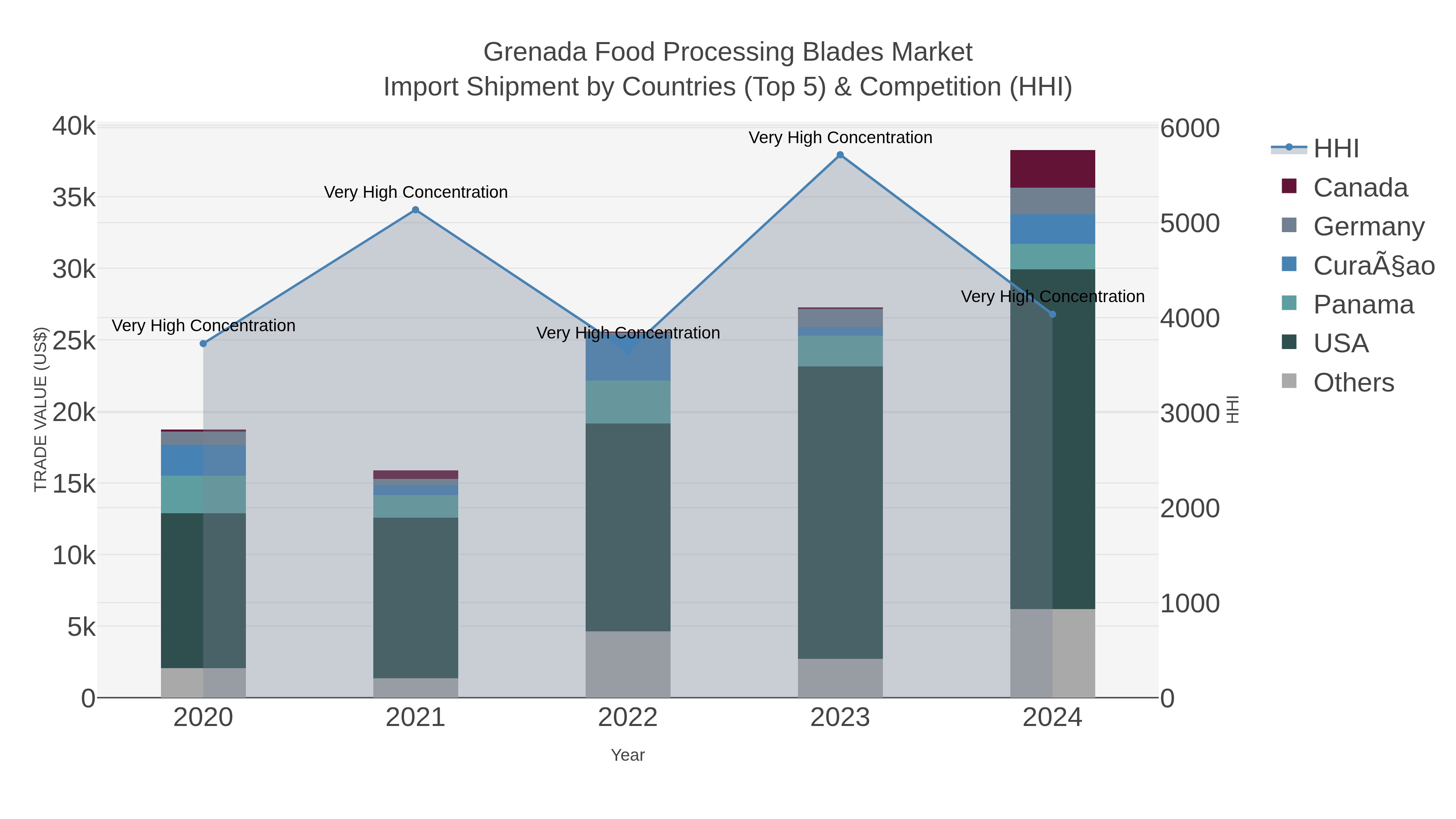 Grenada Food Processing Blades Market Import Shipment by Countries (Top 5) & Competition (HHI)