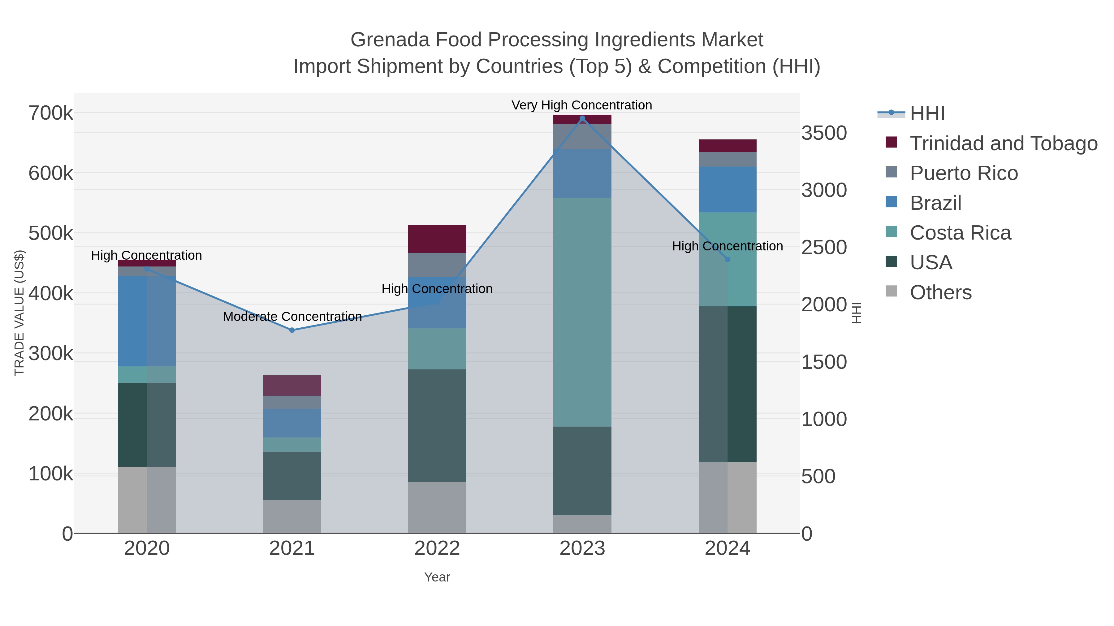 Grenada Food Processing Ingredients Market Import Shipment by Countries (Top 5) & Competition (HHI)