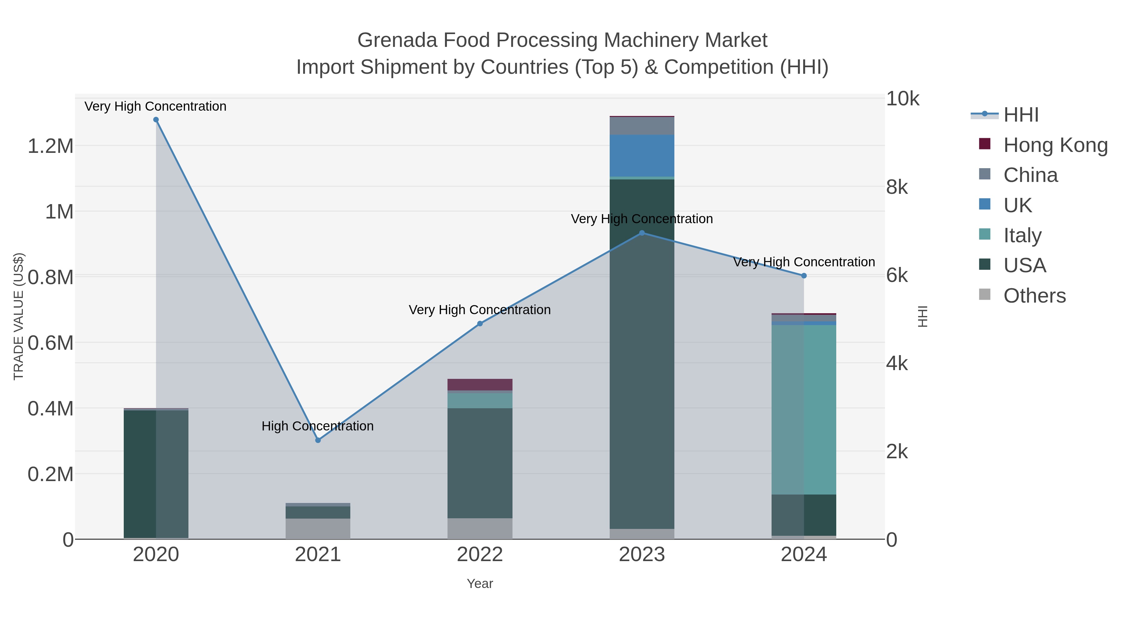 Grenada Food Processing Machinery Market Import Shipment by Countries (Top 5) & Competition (HHI)