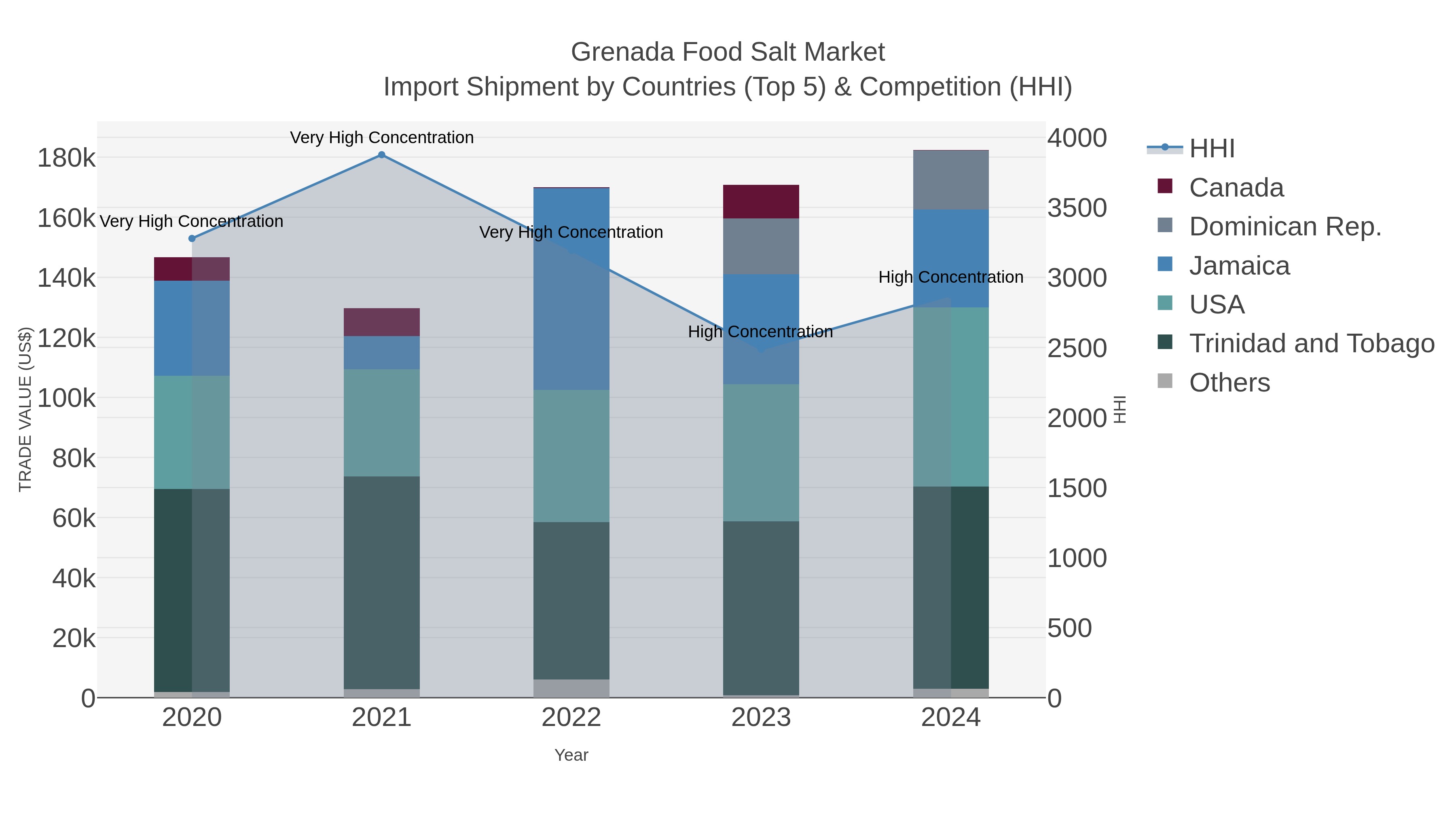 Grenada Food Salt Market Import Shipment by Countries (Top 5) & Competition (HHI)