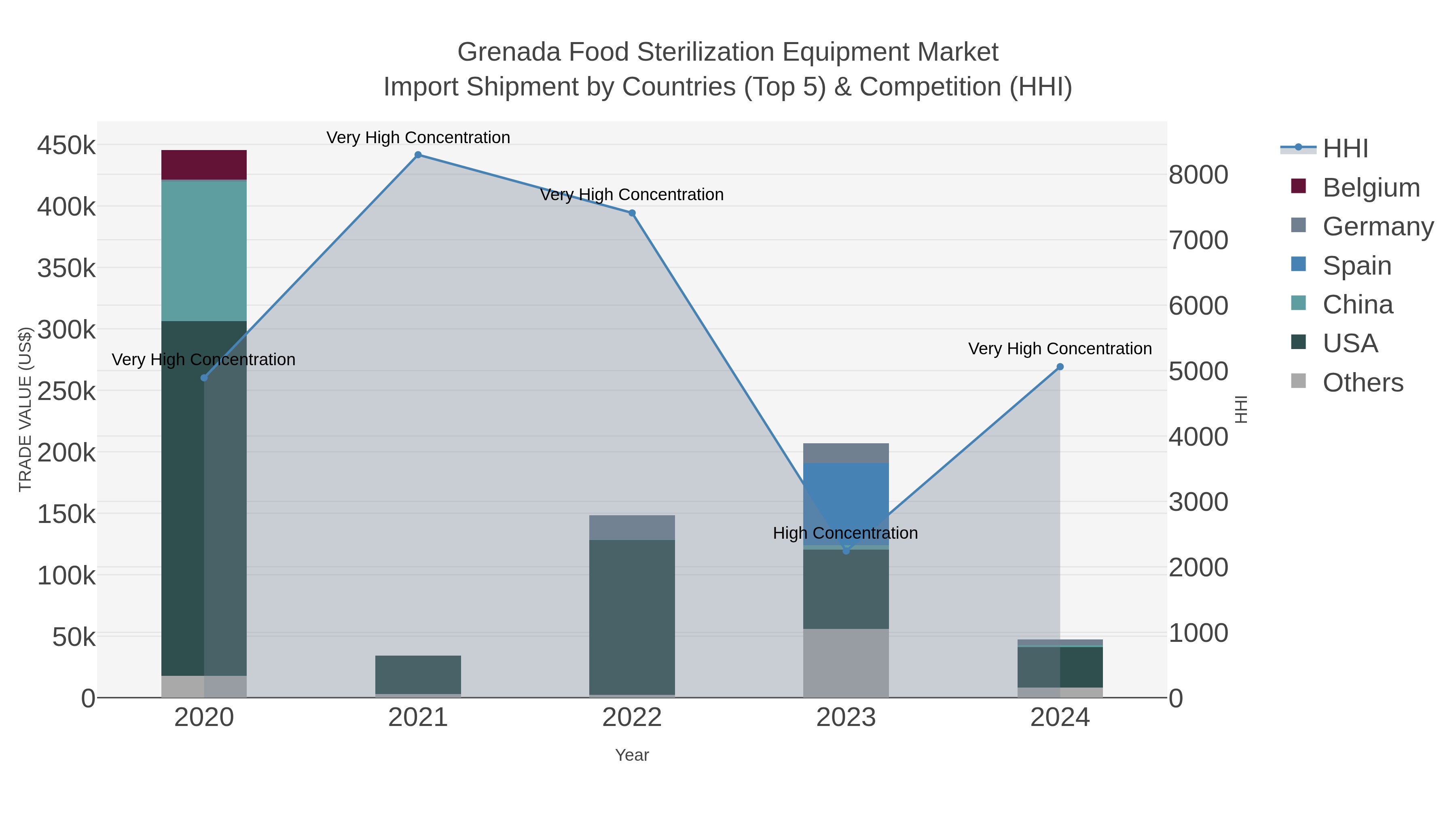 Grenada Food Sterilization Equipment Market Import Shipment by Countries (Top 5) & Competition (HHI)