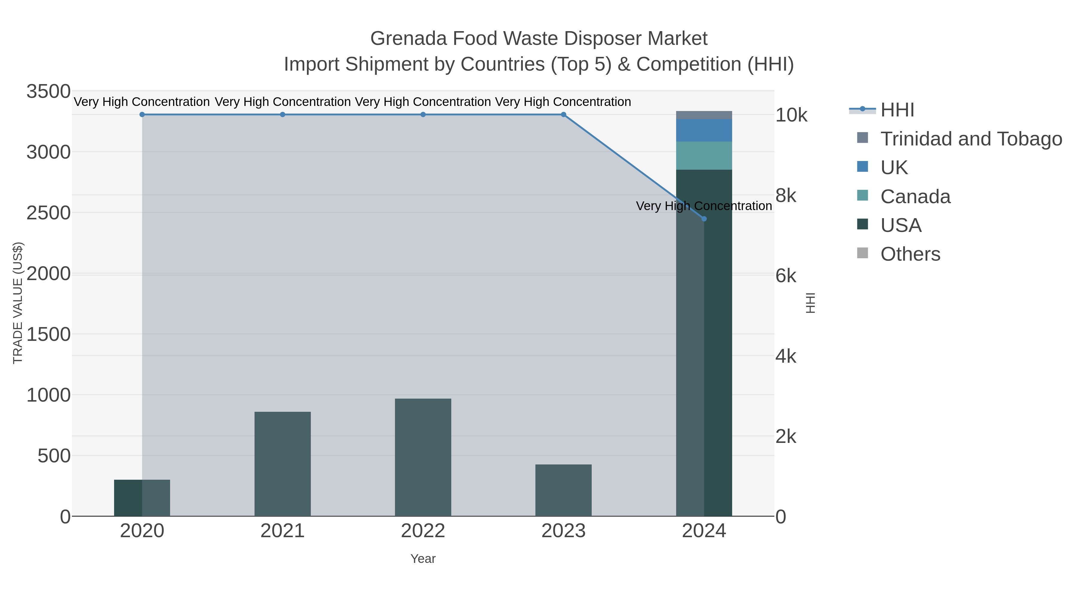 Grenada Food Waste Disposer Market Import Shipment by Countries (Top 5) & Competition (HHI)