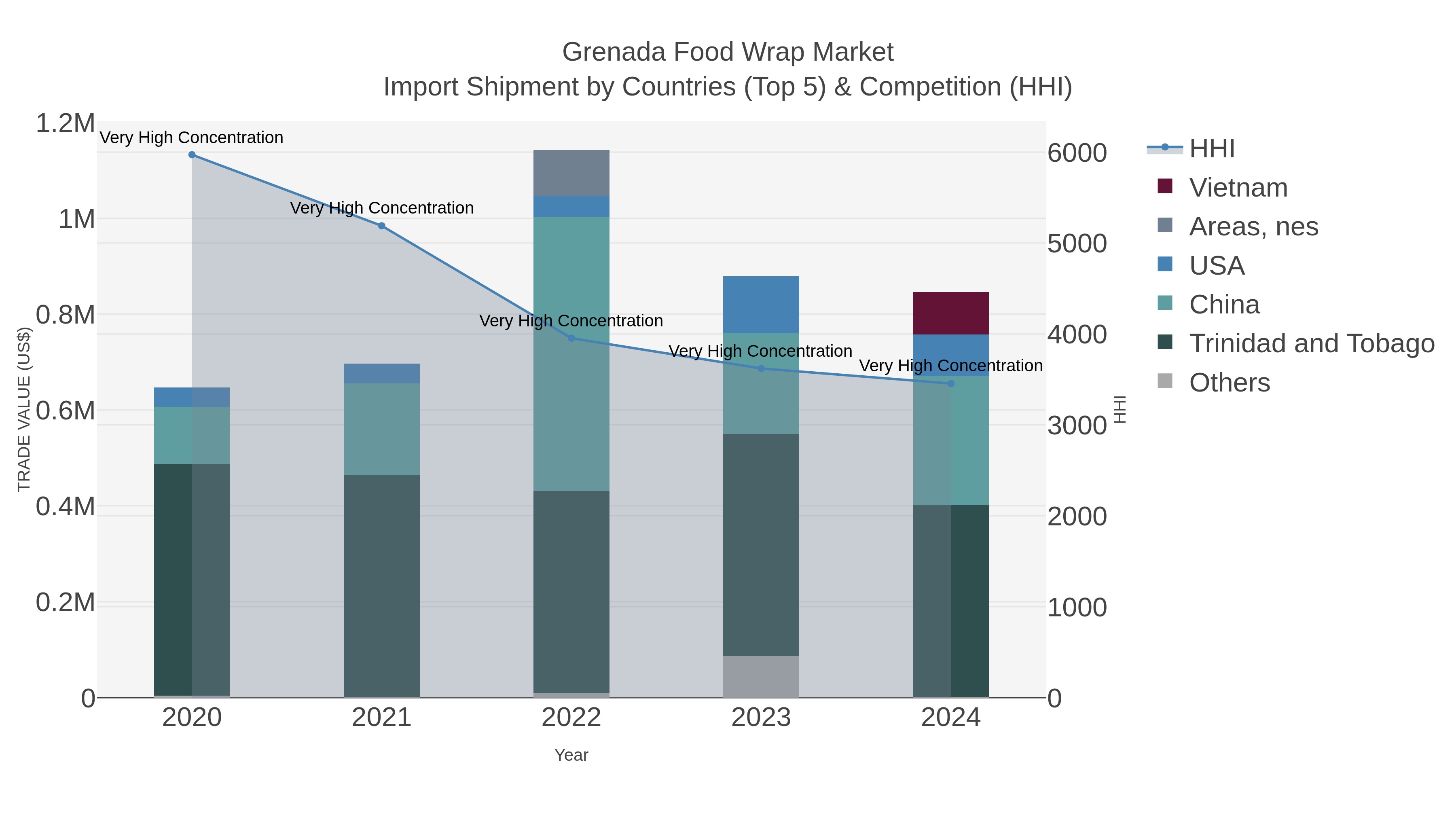 Grenada Food Wrap Market Import Shipment by Countries (Top 5) & Competition (HHI)