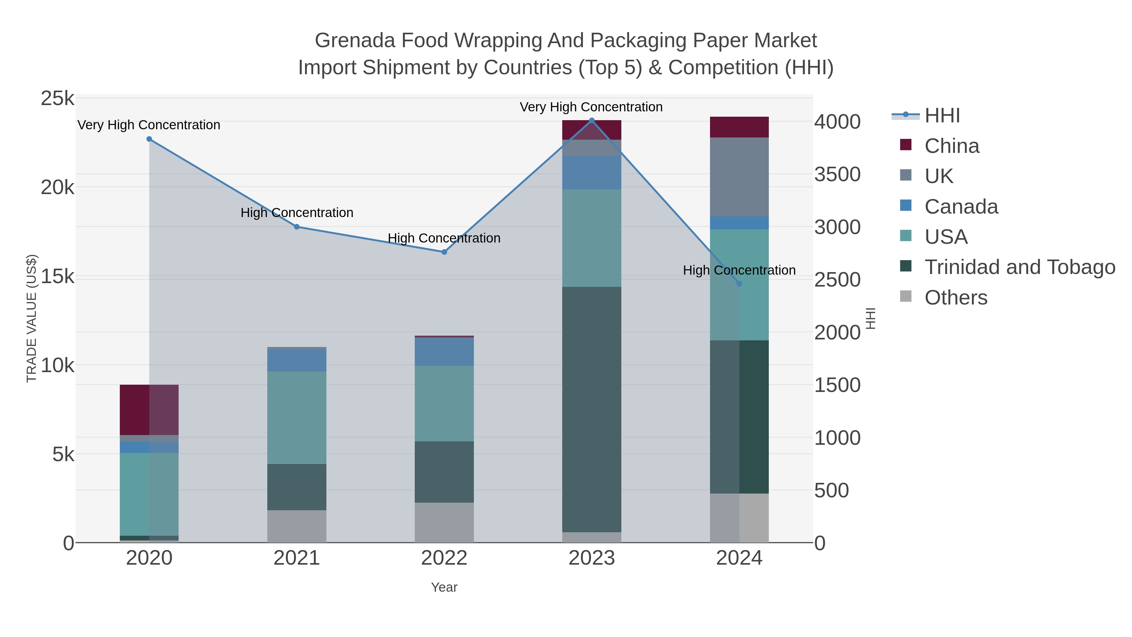 Grenada Food Wrapping And Packaging Paper Market Import Shipment by Countries (Top 5) & Competition (HHI)