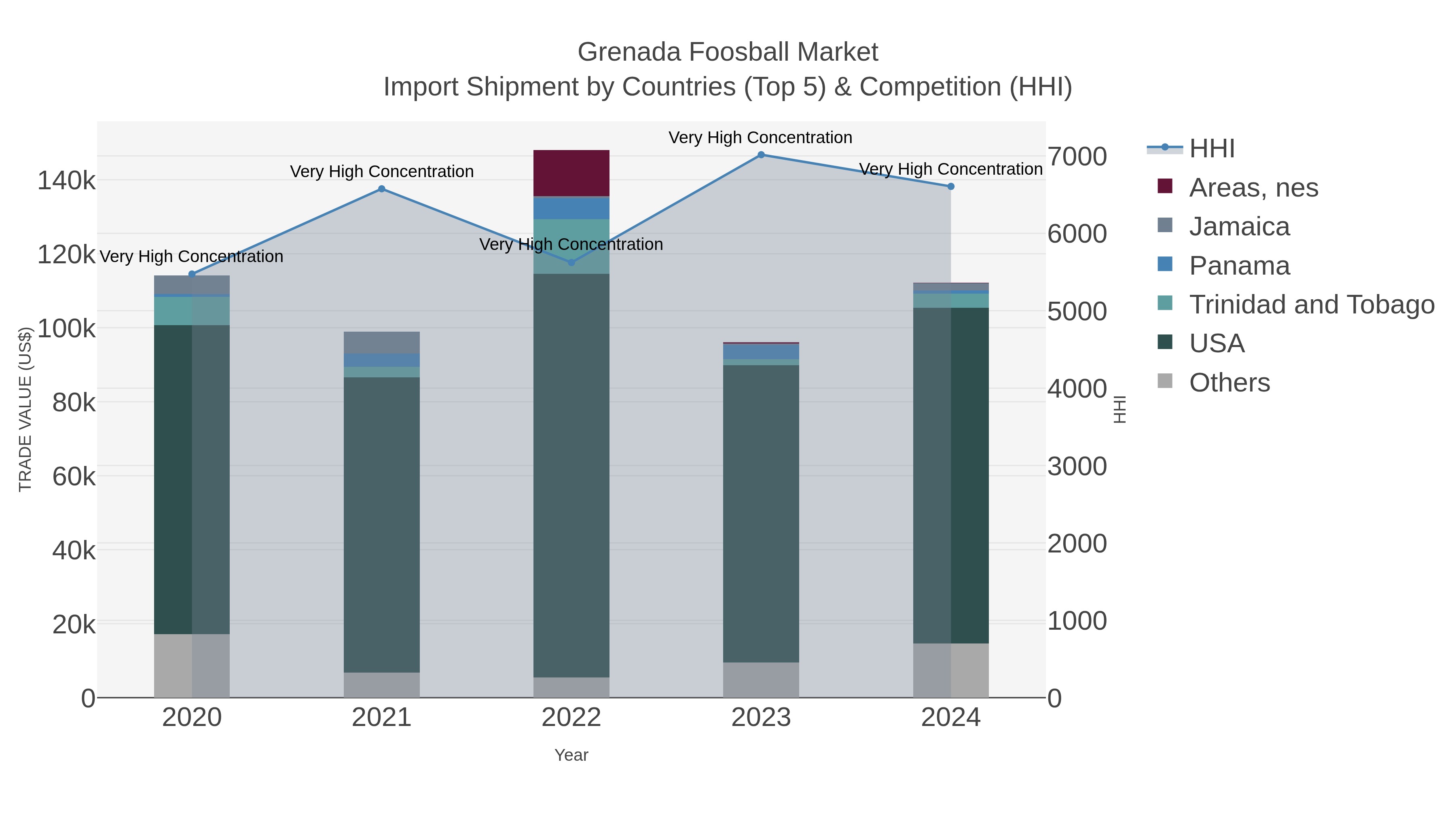 Grenada Foosball Market Import Shipment by Countries (Top 5) & Competition (HHI)