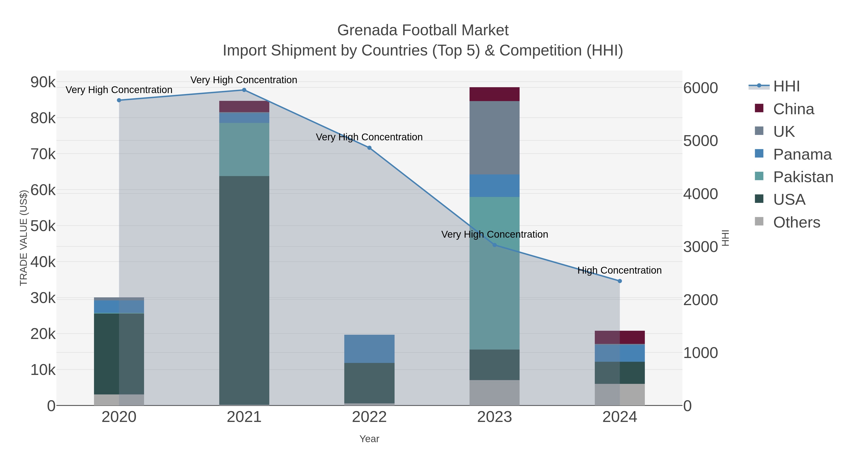 Grenada Football Market Import Shipment by Countries (Top 5) & Competition (HHI)