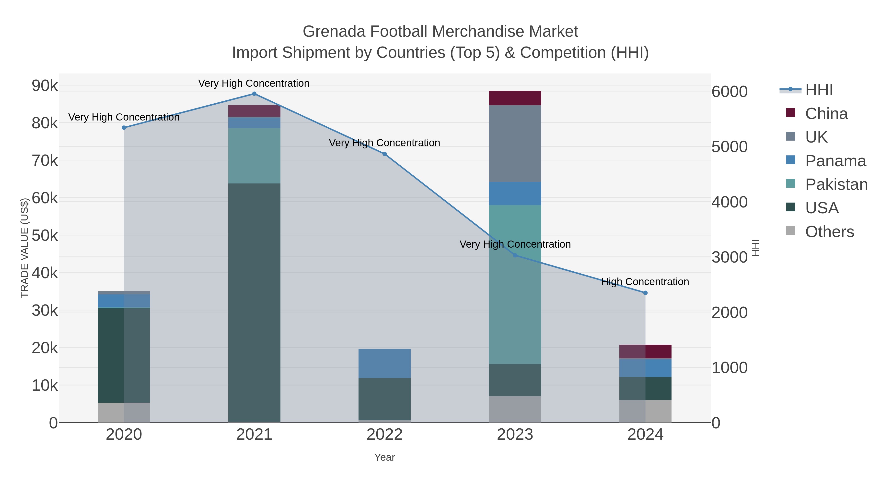 Grenada Football Merchandise Market Import Shipment by Countries (Top 5) & Competition (HHI)