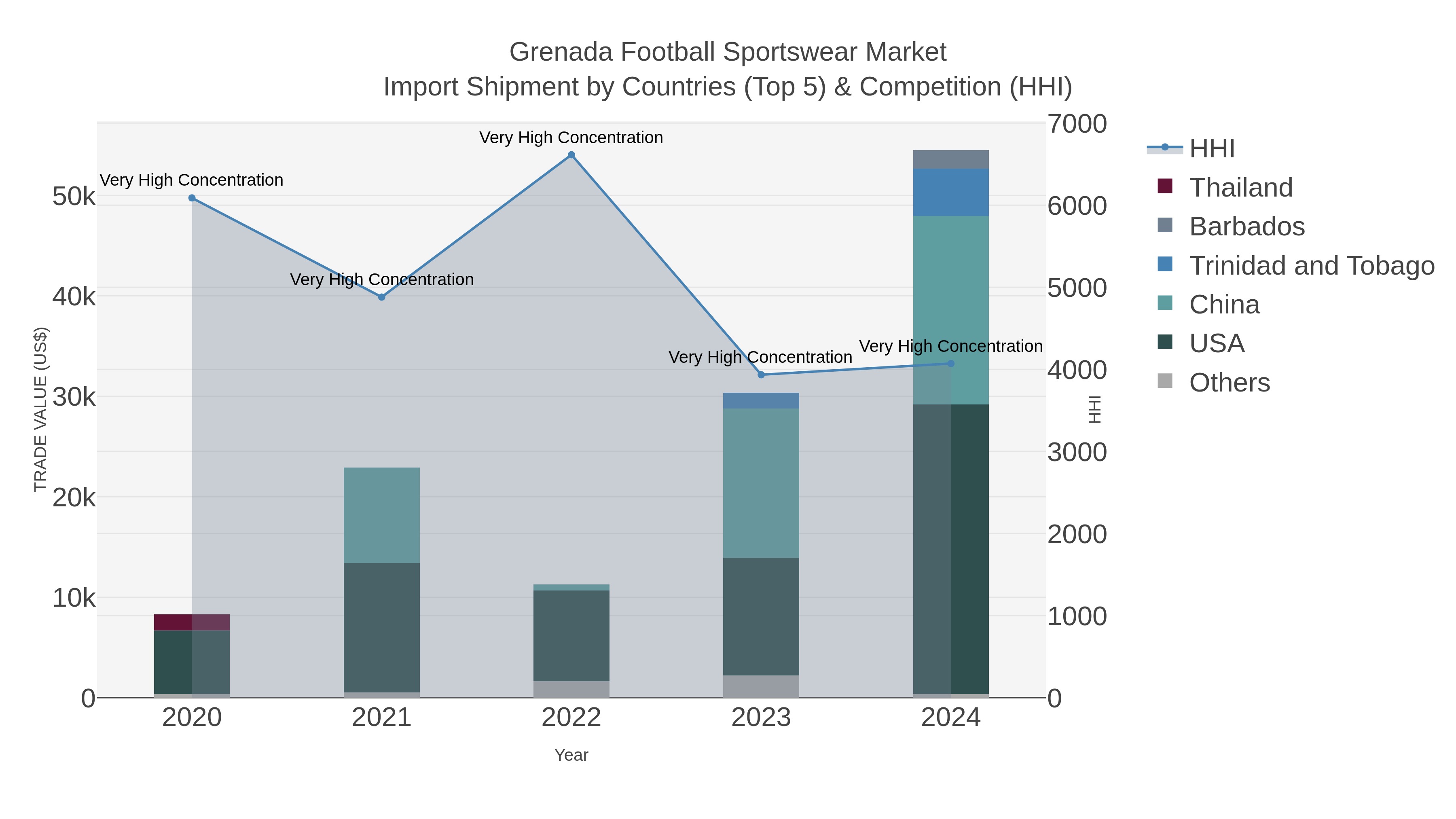 Grenada Football Sportswear Market Import Shipment by Countries (Top 5) & Competition (HHI)