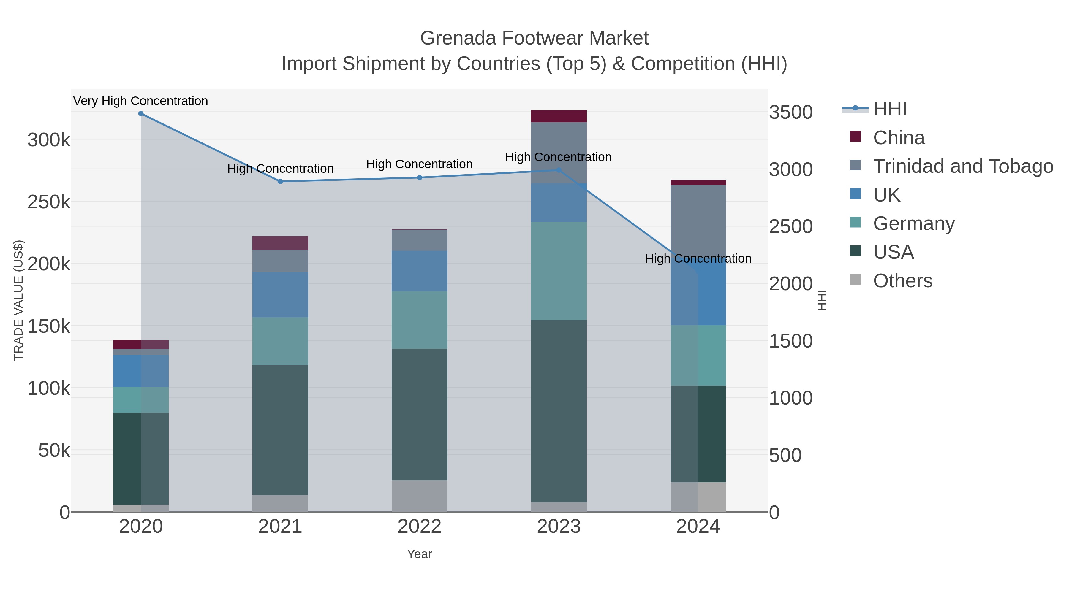 Grenada Footwear Market Import Shipment by Countries (Top 5) & Competition (HHI)