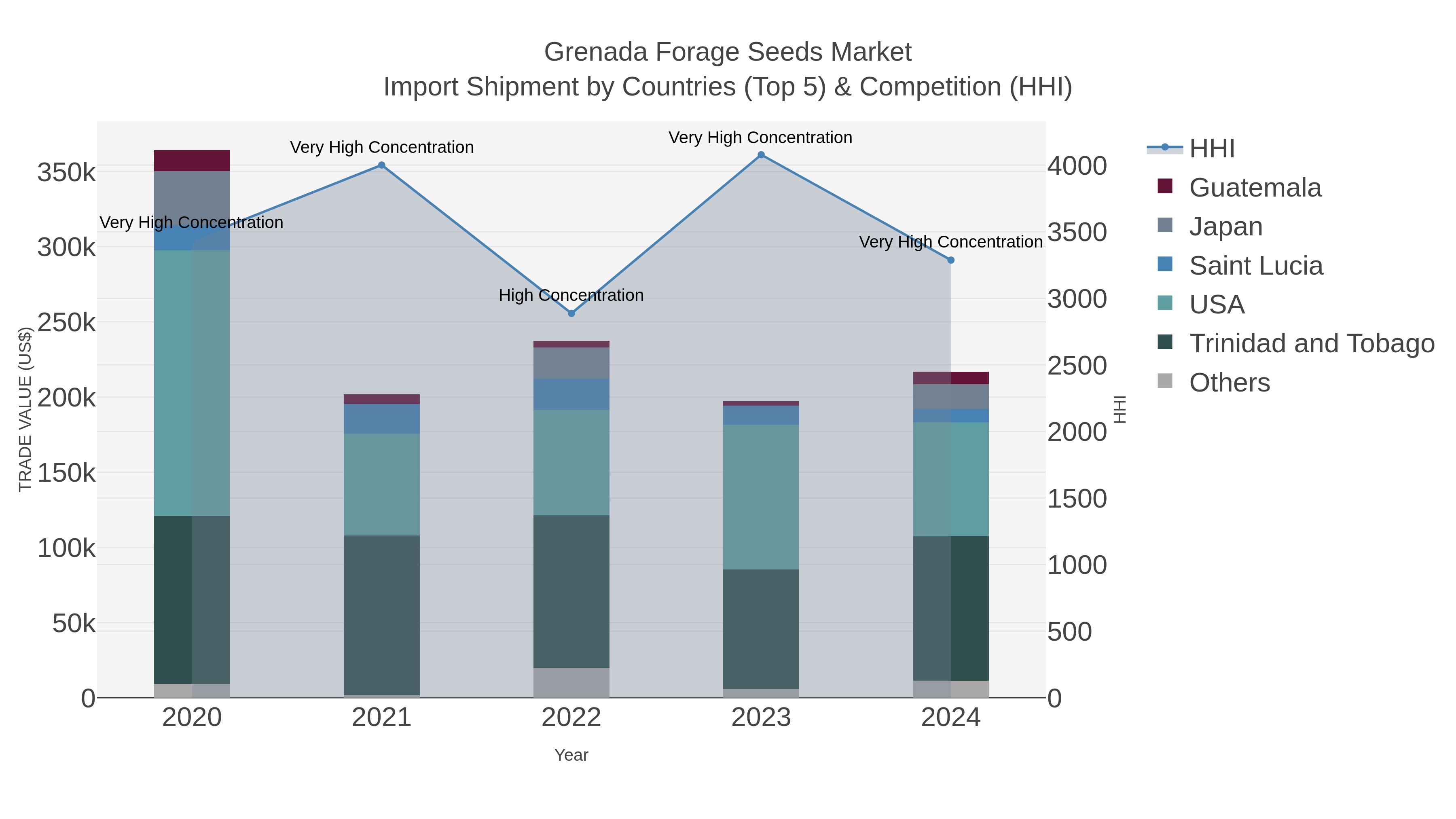 Grenada Forage Seeds Market Import Shipment by Countries (Top 5) & Competition (HHI)