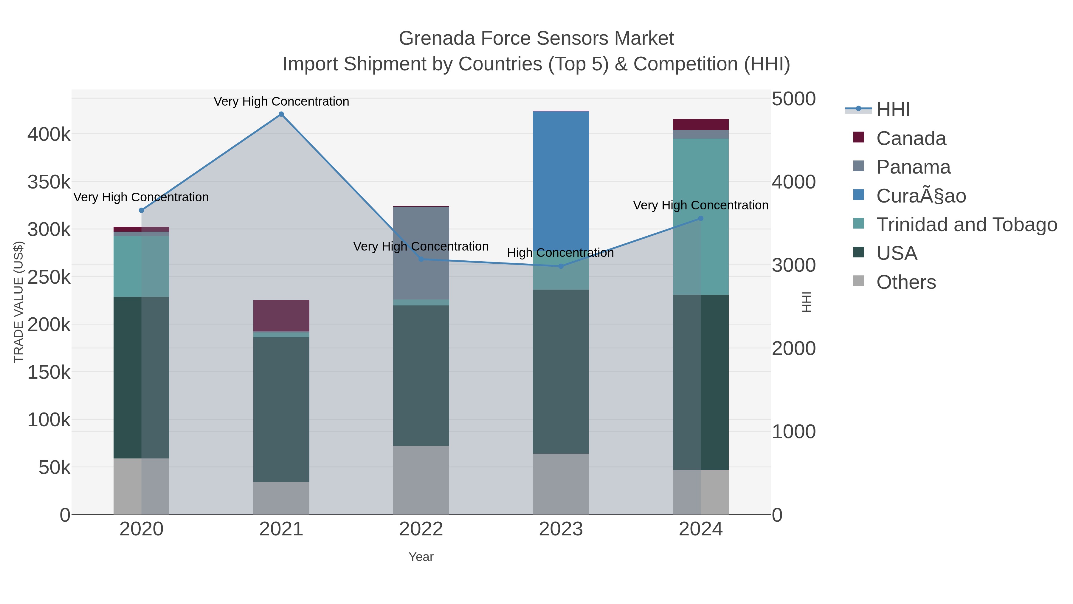 Grenada Force Sensors Market Import Shipment by Countries (Top 5) & Competition (HHI)
