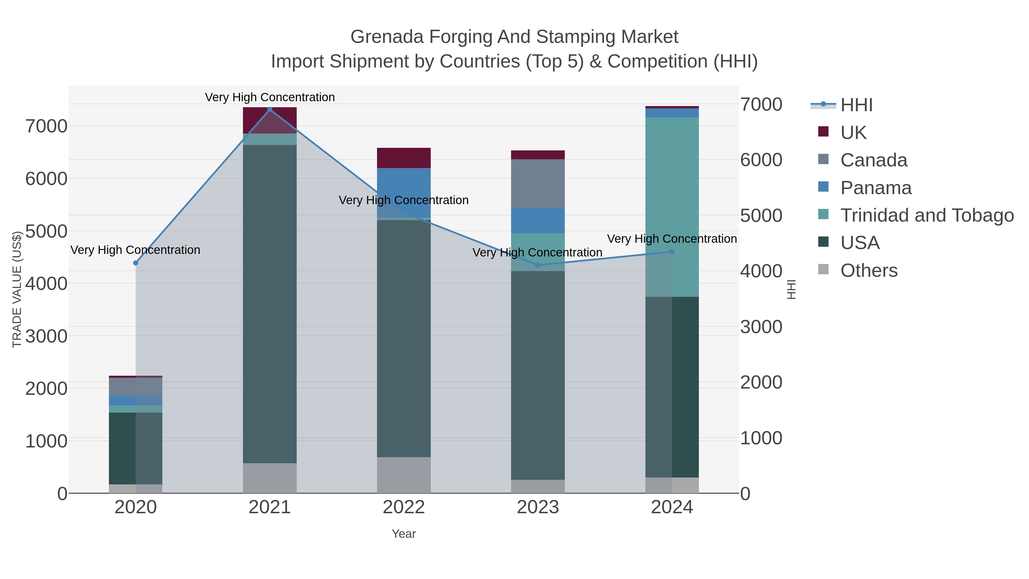 Grenada Forging And Stamping Market Import Shipment by Countries (Top 5) & Competition (HHI)