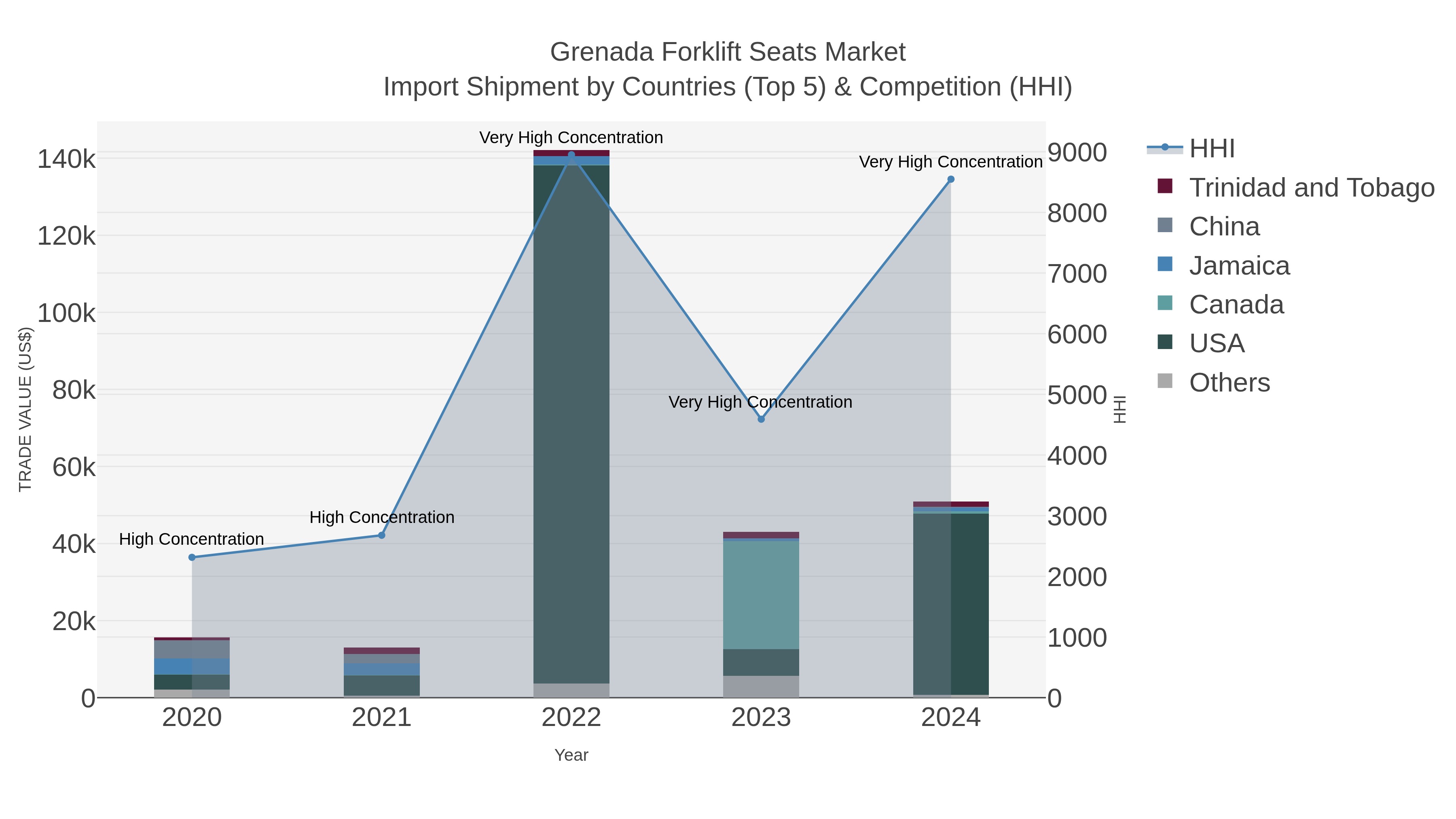 Grenada Forklift Seats Market Import Shipment by Countries (Top 5) & Competition (HHI)