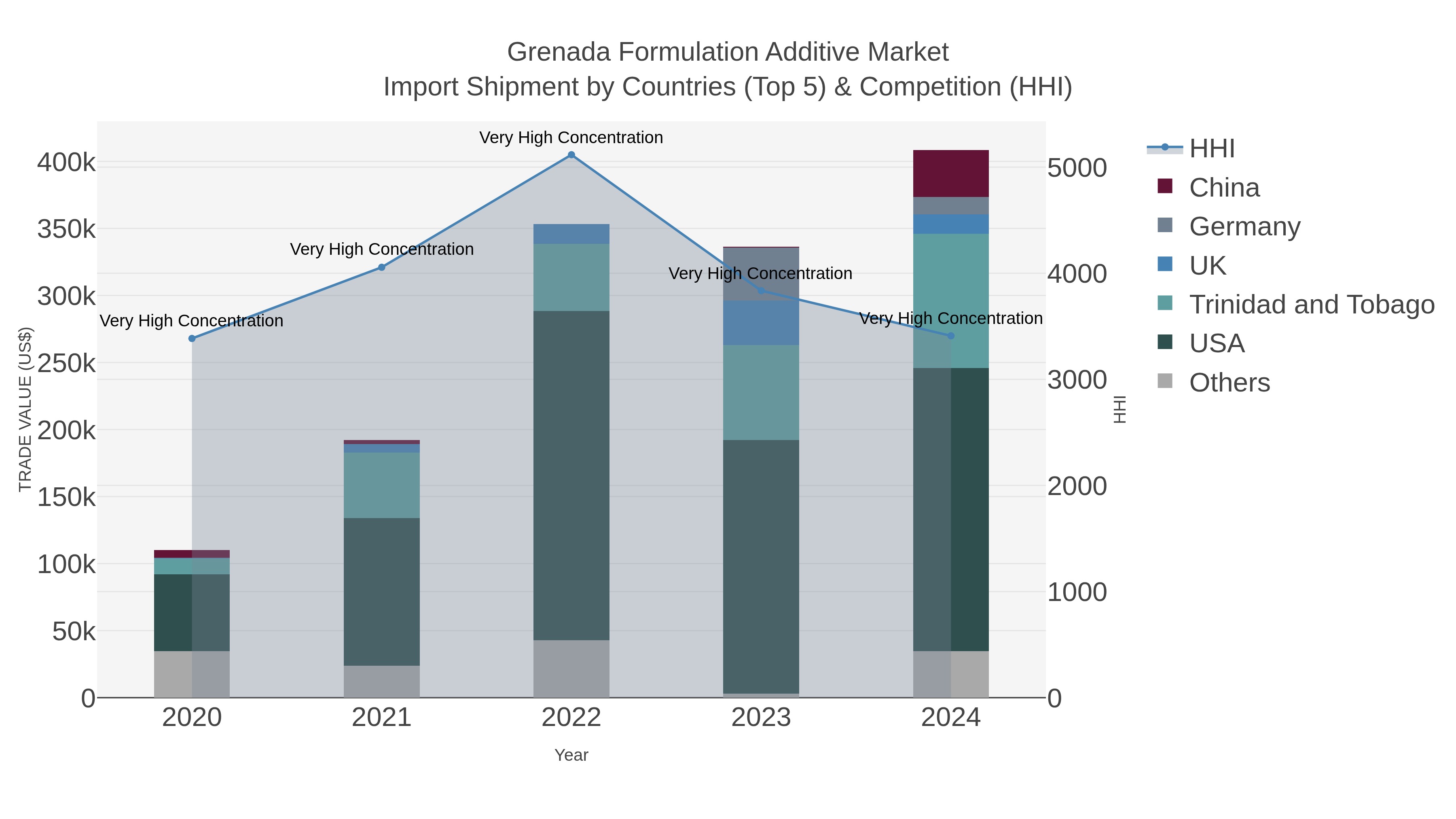Grenada Formulation Additive Market Import Shipment by Countries (Top 5) & Competition (HHI)