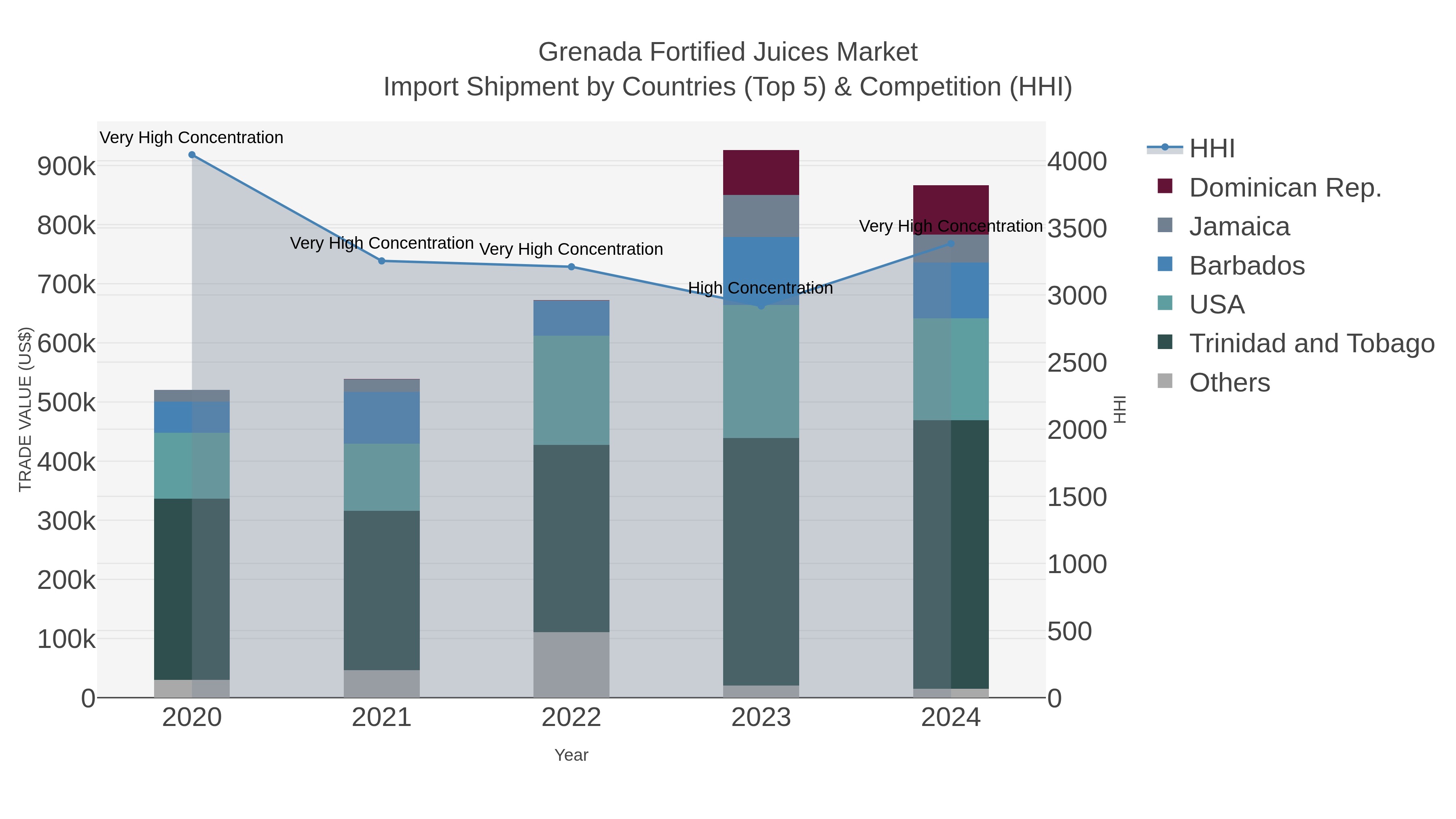 Grenada Fortified Juices Market Import Shipment by Countries (Top 5) & Competition (HHI)
