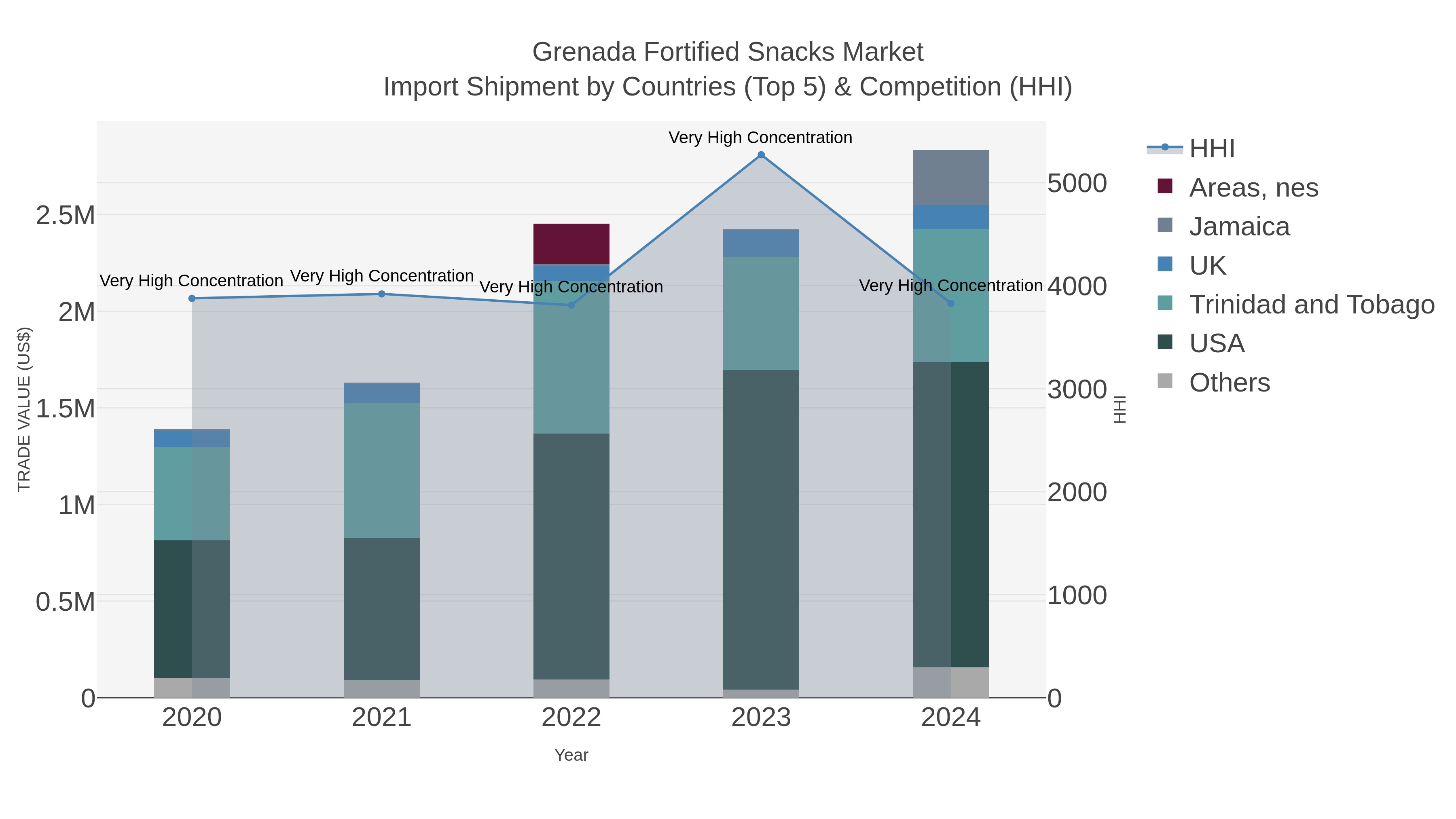Grenada Fortified Snacks Market Import Shipment by Countries (Top 5) & Competition (HHI)