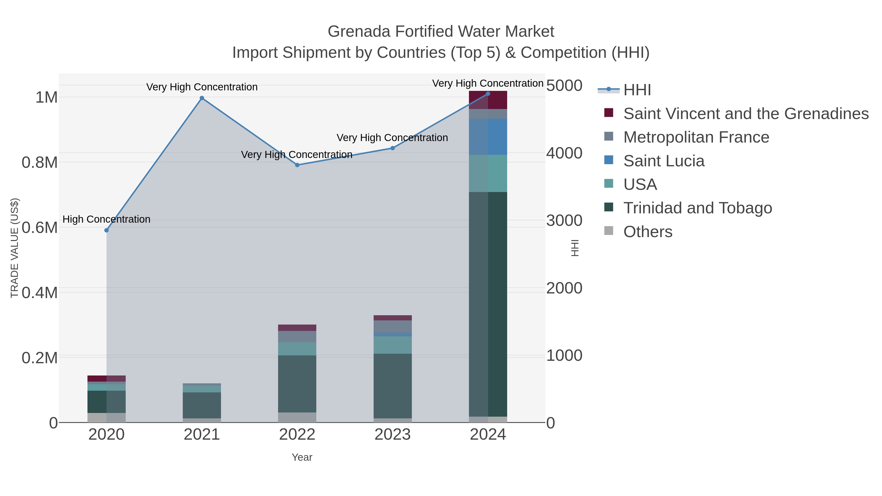 Grenada Fortified Water Market Import Shipment by Countries (Top 5) & Competition (HHI)