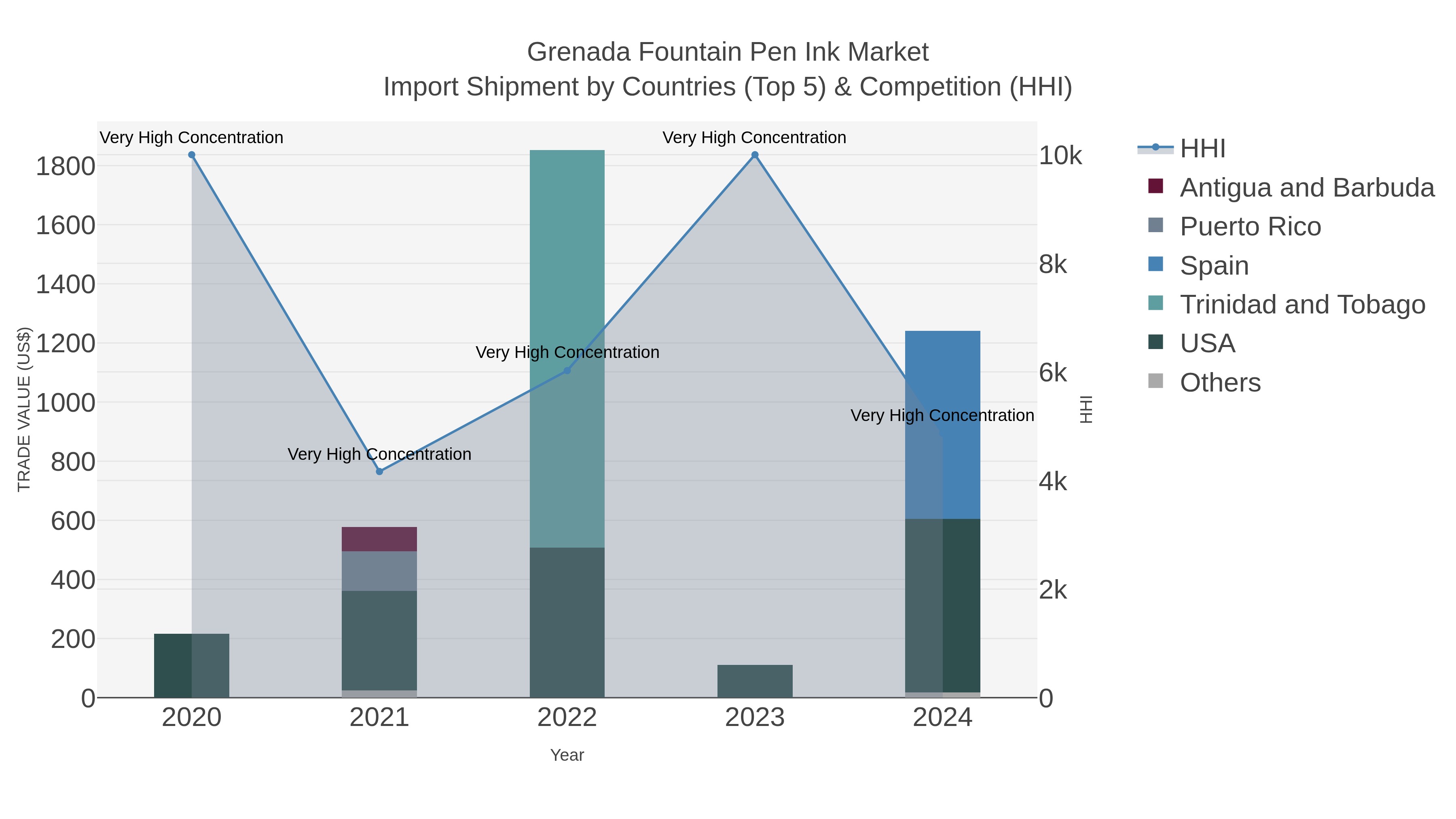 Grenada Fountain Pen Ink Market Import Shipment by Countries (Top 5) & Competition (HHI)