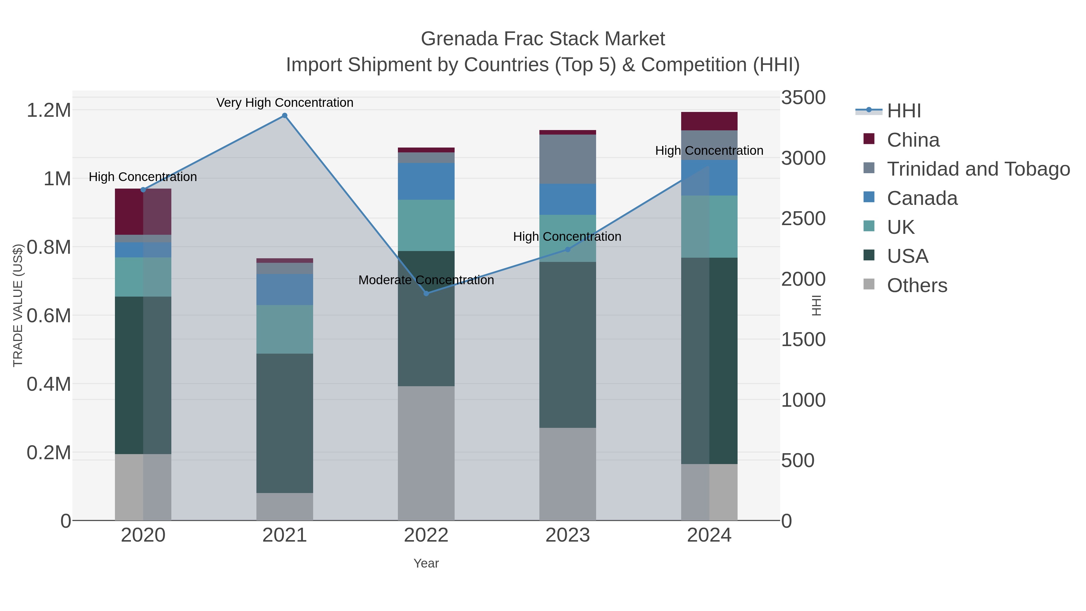 Grenada Frac Stack Market Import Shipment by Countries (Top 5) & Competition (HHI)
