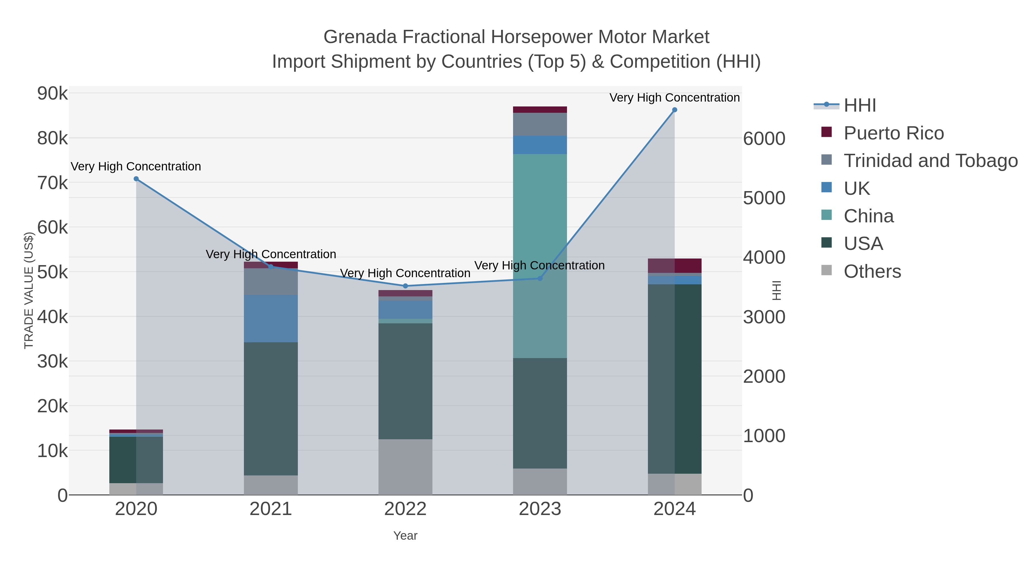 Grenada Fractional Horsepower Motor Market Import Shipment by Countries (Top 5) & Competition (HHI)