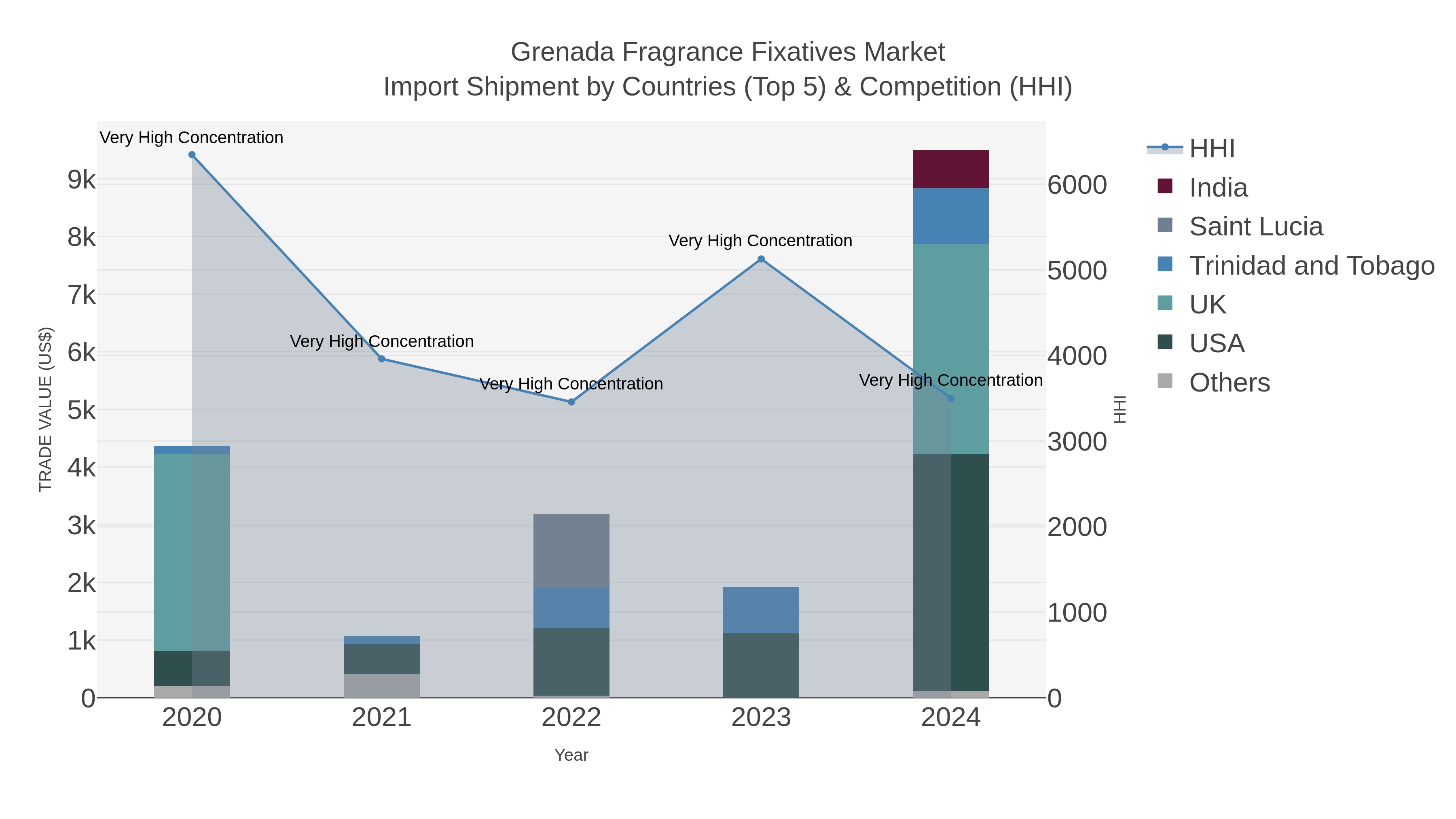 Grenada Fragrance Fixatives Market Import Shipment by Countries (Top 5) & Competition (HHI)