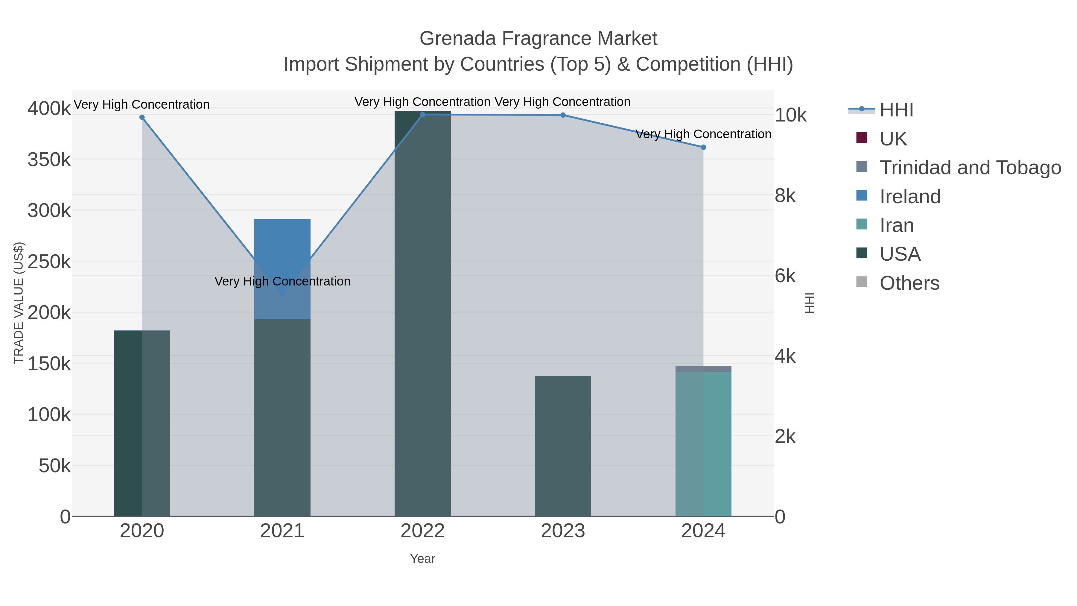 Grenada Fragrance Market Import Shipment by Countries (Top 5) & Competition (HHI)