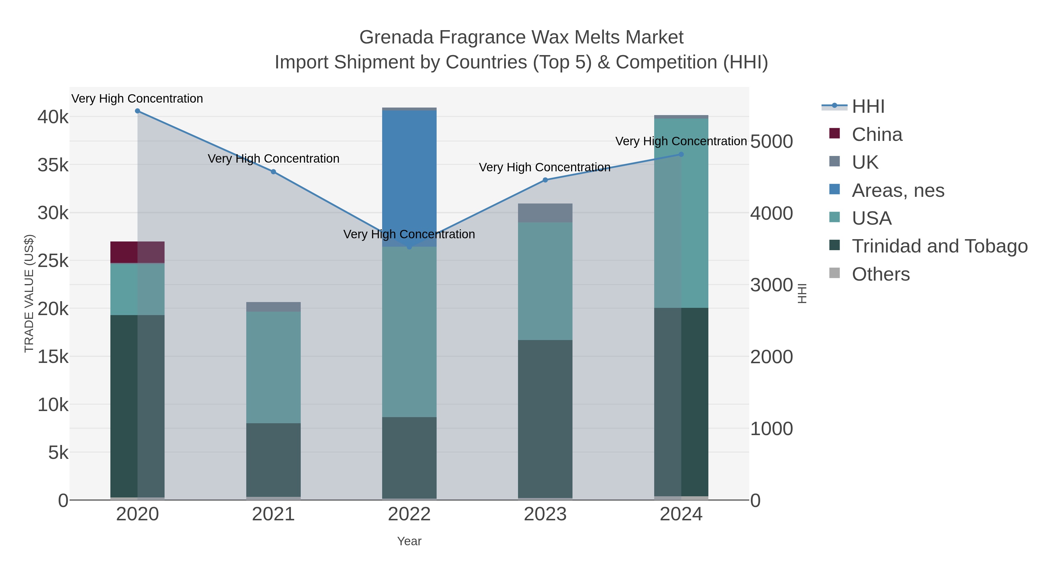 Grenada Fragrance Wax Melts Market Import Shipment by Countries (Top 5) & Competition (HHI)
