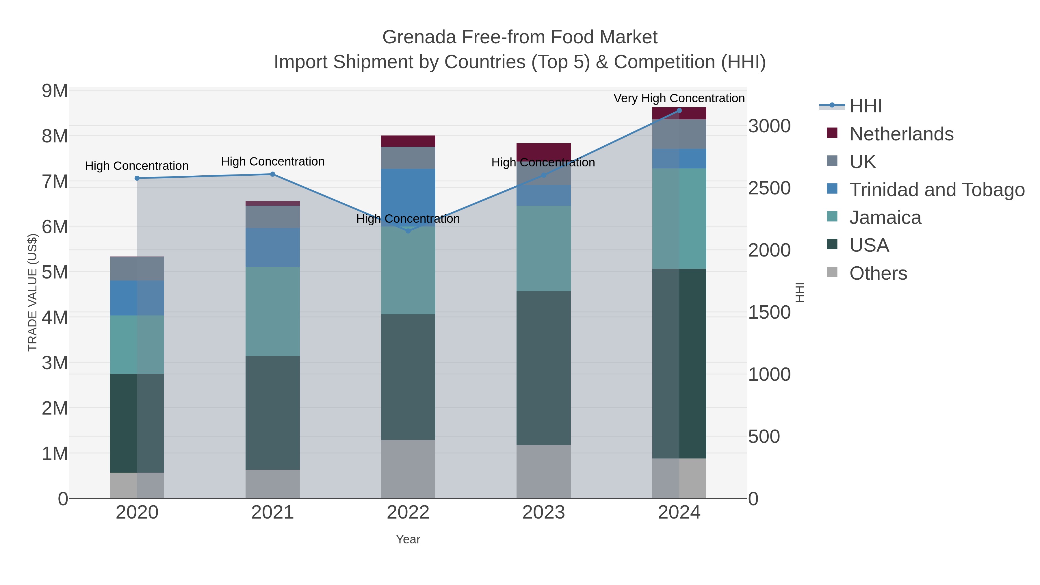 Grenada Free-from Food Market Import Shipment by Countries (Top 5) & Competition (HHI)