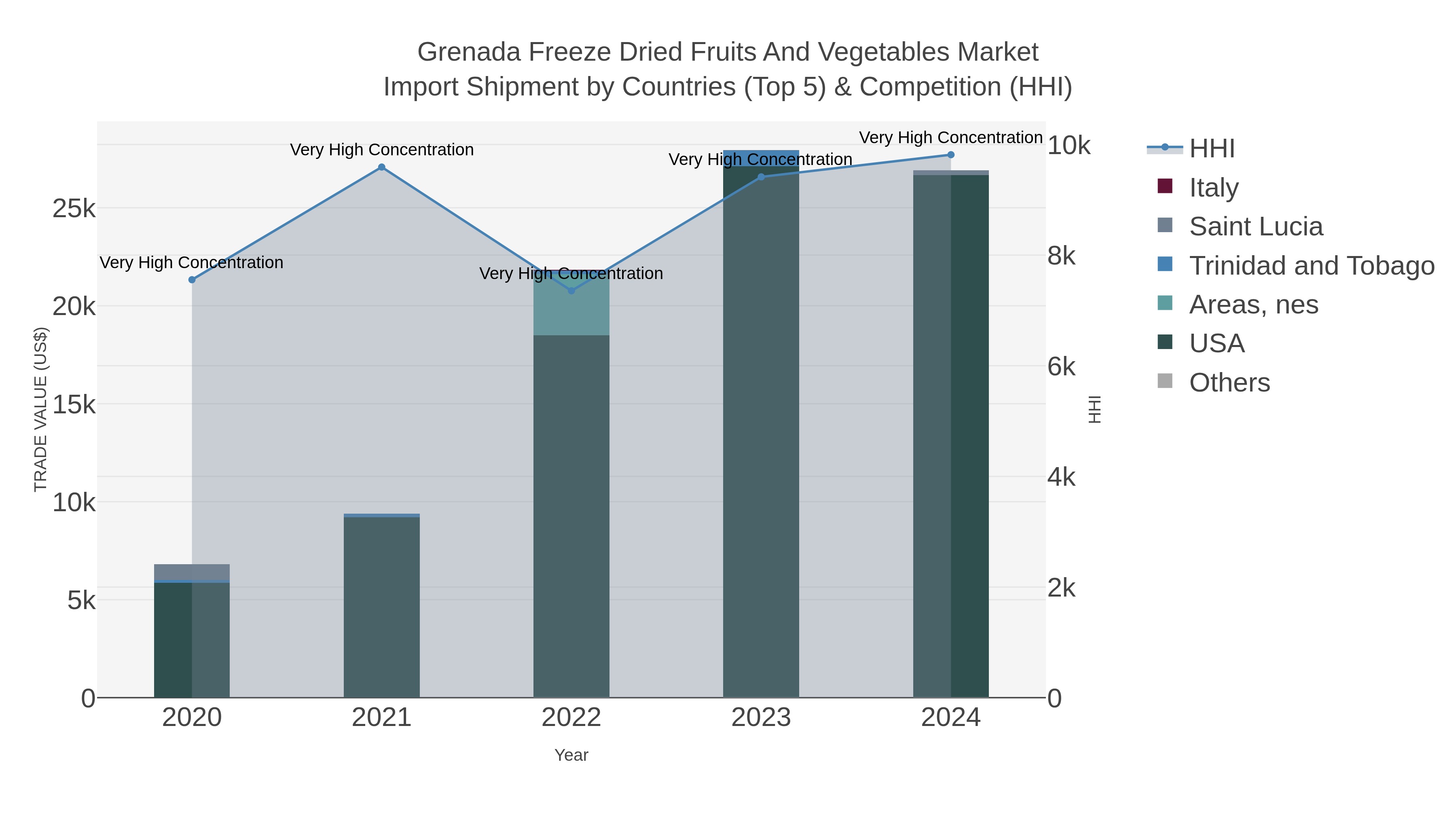 Grenada Freeze Dried Fruits And Vegetables Market Import Shipment by Countries (Top 5) & Competition (HHI)