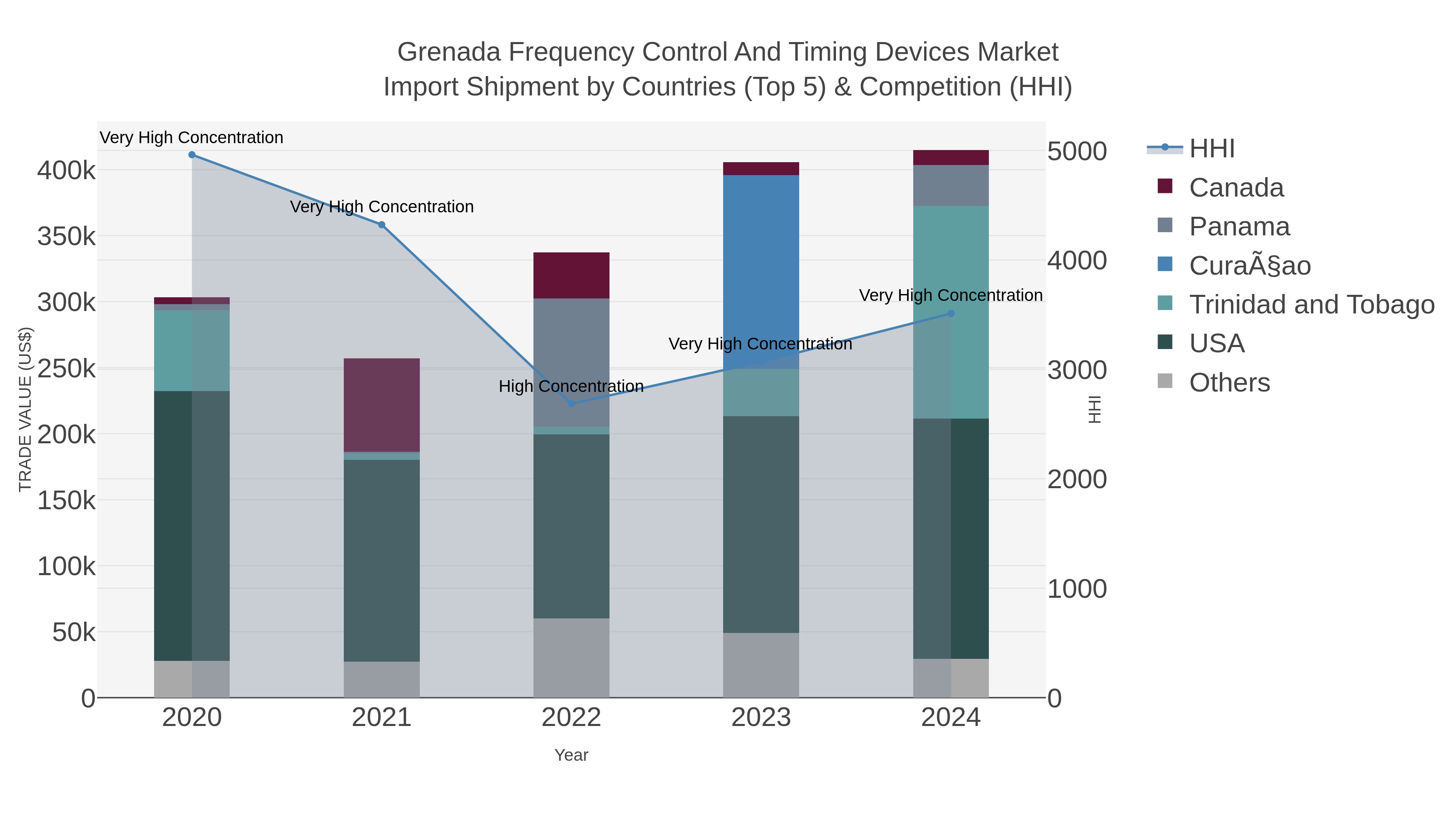 Grenada Frequency Control And Timing Devices Market Import Shipment by Countries (Top 5) & Competition (HHI)